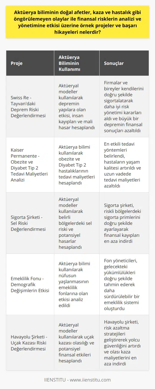 Aktüerya Biliminin Unforeseen Olaylar ve Finansal Risk Analizi Üzerine Etkisi  Aktüerya biliminin finansal risklerin yönetimi ve analizine olan katkısı, pek çok öngörülemeyen olaylar kategorisinde önemli bir rol oynamaktadır. Bu öngörülemeyen olaylar arasında doğal afetler, kazalar ve hastalıklar yer alır. Aktüerya bilimi, bu tür olayların oluşum riskini ve etkilerini hesaplamak için kullanılır.  Örneğin, Swiss Re, bir reasürans firması, Tayvandaki bir depremin potansiyel maliyetini değerlendirmek için aktüeryal modeller kullandı. Bu model, depremin yapılara olan etkisini, insan kayıplarını ve mali hasarı hesapladı. Bu bilgi, firmaların ve bireylerin kendilerini doğru bir şekilde sigortalatmalarına ve doğru finansal kararlar vermelerine yardımcı oldu. Çalışmanın sonucunda, Swiss Re, Tayvanda yaşanan büyük bir depremin finansal sonuçlarını azaltabildi ve şirketler ile bireylerin daha iyi risk yönetimi kararları almasına yardımcı oldu.  Bir diğer proje örneği ise, bir sağlık sigortası şirketi olan Kaiser Permanenteden gelmektedir. Şirket, obezite ve Diyabet Tip 2 hastalıklarının tedavi maliyetlerini hesaplamak için aktüerya bilimini kullanmıştır. Bu çalışma ile Kaiser Permanente, hastaları için en etkili tedavi yöntemlerini belirlemiş ve hastaların daha iyi bir yaşam kalitesine ulaşmasını sağlayarak, uzun vadede tedavi maliyetlerini azaltmıştır.  Bu iki örnekte gösterildiği gibi, aktüerya bilimi, belirsizlikler ve potansiyel riskler konusunda daha bilinçli ve etkili kararlar vermek için gereken bilgilerin sağlanmasında başarılı bir şekilde kullanılmaktadır. Aktüerler, bir bireyin veya bir firmanın karşılaşabileceği riskleri ve etkilerini analiz ederler. Bu, finansal risklerin daha iyi yönetilmesine yardımcı olmakta ve belirsizliklerin azaltılmasında önemli bir rol oynamaktadır.
