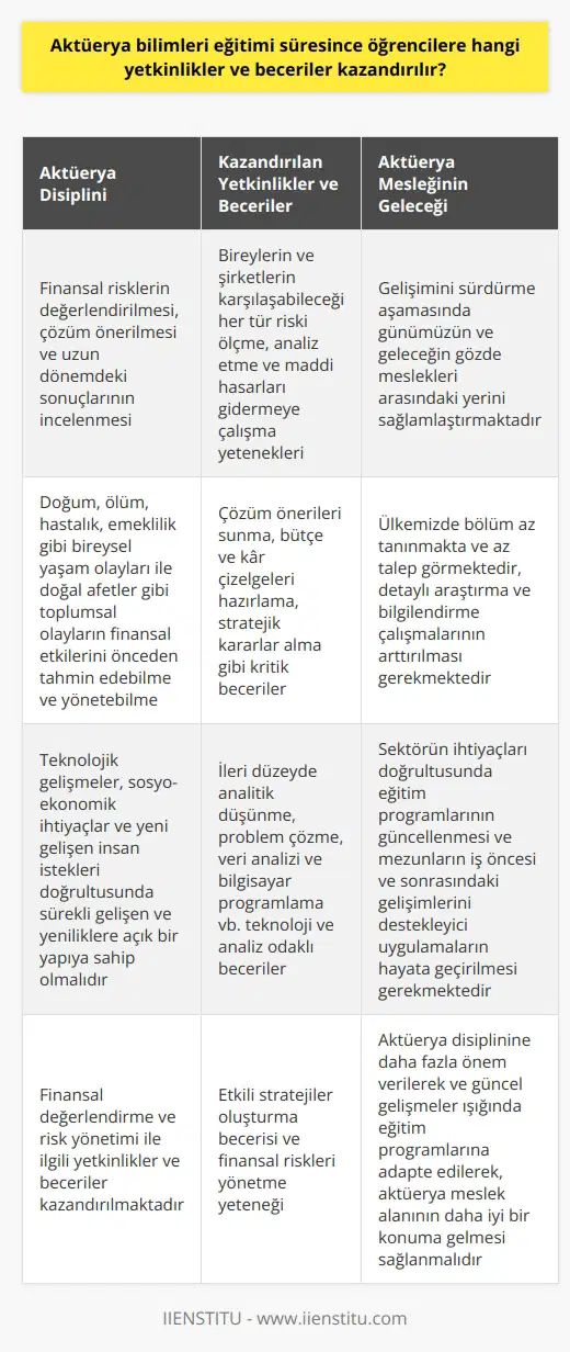 Eğitimi ve Kazandırılan Yetkinlikler Aktüerya Disiplini ve Önemi Günümüzde aktüerya biliminin önemi giderek artmaktadır ve bu disiplin, doğum, ölüm, hastalık, emeklilik gibi bireysel yaşam olayları ile doğal afetler gibi toplumsal olayların finansal etkilerini önceden tahmin edebilme ve yönetebilme yeteneği kazandırmaktadır. Finansal risklerin değerlendirilmesi, çözüm önerilmesi ve uzun dönemdeki sonuçlarının incelenmesi gibi önemli konularda aktüerya bilimi öğrencilere etkili stratejiler oluşturma becerisi kazandırmaktadır. Aktüerya Eğitimi ve Kazanılan Yetkinlikler eğitimi süresince öğrencilere kazandırılan yetkinlikler ve beceriler, finansal değerlendirme ve ile ilgilidir. Öğrencilere, bireylerin ve şirketlerin karşılaşabileceği her tür riski ölçme, analiz etme ve maddi hasarları gidermeye çalışma yetenekleri kazandırılmaktadır. Aktüerya disiplini, aynı zamanda çözüm önerileri sunma, bütçe ve kar çizelgeleri hazırlama, ve stratejik kararlar alma gibi kritik becerilere de ışık tutmaktadır. Teknolojik Gelişmeler ve Aktüerya Eğitimi Teknolojik gelişmeler, sosyo-ekonomik ihtiyaçlar ve yeni gelişen insan istekleri doğrultusunda eğitimi, sürekli gelişen ve yenilikenlere açık bir yapıya sahip olmalıdır. Bu bağlamda, eğitim sürecinde öğrencilere; ileri düzeyde analitik düşünme, problem çözme, veri analizi ve bilgisayar programlama vb. teknoloji ve analiz odaklı beceriler ve yetkinlikler kazandırılmalıdır. Aktüerya Meslek Alanlarının Geleceği Aktüerya bölümü, gelişimini sürdürme aşamasında günümüzün ve geleceğin gözde meslekleri arasındaki yerini sağlamlaştırmaktadır. Ülkemizde ise bölüm az tanınmakta ve az talep görmektedir. Aktüerya bölümü hakkında yapılan detaylı araştırma ve bilgilendirme çalışmalarının arttırılması, sektörün ihtiyaçları doğrultusunda eğitim programlarının güncellenmesi ve mezunların iş öncesi ve sonrasındaki gelişmelerini destekleyici uygulamaların hayata geçirilmesi, bu disiplini önemseyen ülkeler arasında ülkemizin de yer almasına katkı sağlayacaktır. Sonuç olarak, eğitimi sürecinde öğrencilere, finansal risk değerlendirme ve yönetimi, analitik düşünme, problem çözme ve stratejik karar alma gibi önemli yetkinlikler ve beceriler kazandırılmaktadır. Bu disipline daha fazla önem verilerek ve güncel gelişmeler ışığında eğitim programlarına adapte edilerek, aktüerya meslek alanının ülkemizde ve dünya üzerinde daha iyi bir konuma gelmesi sağlanmalıdır.