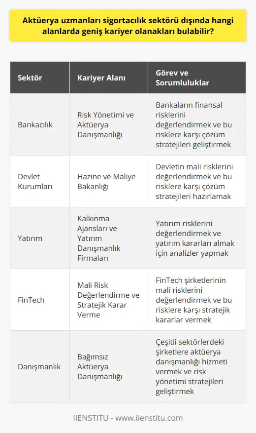 Aktüerya Uzmanlarının Kariyer Olanakları Günümüzde aktüerya bilimi kapsamında hizmet veren uzmanlar, daha çok sigortacılık sektöründe kariyer yapmayı tercih ederler. Fakat aktüerya bilimi, finansal riskleri değerlendirme ve bu risklere çözüm üretme becerisine sahip olduğundan, finans sektörü dışında da geniş kariyer olanakları bulunmaktadır. Öncelikle, aktüerya uzmanları bankacılık sektöründe risk yönetimi ve aktüerya danışmanlığı alanlarında kariyer yapabilirler. Bunun yanı sıra, hazine ve maliye bakanlığı gibi devlet kurumlarında aktüerya uzmanlarına ihtiyaç duyulmaktadır. Bu alanda görev yapan aktüerya uzmanları, devletin mali risklerini değerlendirir ve bu risklere karşı çözüm stratejileri hazırlarlar. Aktüerya uzmanları, finansal analiz ve risk değerlendirme konusundaki uzmanlıkları sayesinde, yatırım alanında da kariyer yapabilirler. Kalkınma ajansları veya yatırım danışmanlık firmaları, aktüerya uzmanlarına yatırım risklerini değerlendirmek ve yatırım kararları almak için ihtiyaç duyar. Dijital teknolojilerin gelişmesi ve yaygınlaşması ile birlikte, FinTech sektörü de aktüerya uzmanlarına kariyer imkanları sunmaktadır. Bu alanda görev yapan aktüerya uzmanları, FinTech şirketlerinin mali risklerini değerlendirebilir ve bu risklere karşı stratejik kararları vermek için yardımcı olabilirler. Görüldüğü gibi, aktüerya uzmanları sadece sigortacılık sektöründe değil, bu sektör dışında da geniş kariyer olanaklarına sahiptirler. Dolayısıyla, aktüerya uzmanı olmayı hedefleyen kişiler, kariyer olanakları konusunda iyi bir araştırma yapmaları ve kendilerine en uygun sektörü belirlemeleri fayda sağlayacaktır.