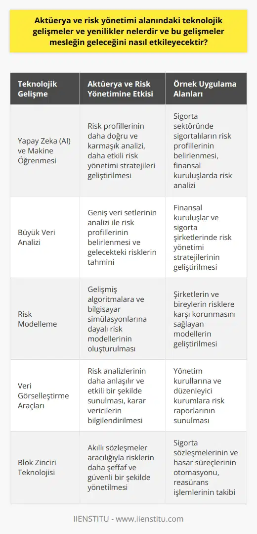 Aktüerya ve Risk Yönetimi: Teknolojik Gelişmeler ve Yenilikler  Aktüerya ve risk yönetimi alanları, teknolojik gelişmeler ve yenilikler sayesinde hızla evrilmektedir. Bu gelişmeler, genellikle yapay zeka (AI), makine öğrenmesi, büyük veri analizi ve risk modelleme gibi ileri teknolojilerden kaynaklanmaktadır. Aktüerya ve risk yönetimi profesyonelleri, bu yenilikler sayesinde daha karmaşık risk profillerini analiz edebilir ve daha etkili risk yönetimi stratejileri geliştirebilirler.  Yapay Zeka ve Makine Öğrenmesi  Yapay zeka ve makine öğrenmesi, aktüları ve risk yönetimi profesyonelleri için önemli yeniliklerdir. Bu teknolojiler, yüksek miktarda verinin hızlı ve etkin şekilde analizini sağlar. Bu, risk değerlendirmelerini ve tahminlerini daha doğru ve karmaşık hale getirir. Özellikle sigorta sektöründe, yapay zekanın kullanımı tüm sigortalıların risk profillerini daha doğru bir şekilde belirlemeyi mümkün kılar.  Büyük Veri Analizi  Büyük veri analizi, risk yönetimi stratejilerini geliştirmek için kullanılan başka bir ileri teknolojidir. Bu teknoloji, risk profillerini belirlemek ve gelecekteki riskleri tahmin etmek için önceden erişilemeyen geniş veri setlerinin analizini mümkün kılar. Bu, özellikle finansal kuruluşlar ve sigorta şirketleri için büyük öneme sahiptir.  Risk Modelleme  Risk modelleme, teknolojik gelişmelerden önemli ölçüde fayda sağlayan bir başka alan. Gelişmiş algoritmalara ve bilgisayar simülasyonlarına dayalı risk modelleri, şirketlerin ve bireylerin risklere karşı korunmasını sağlar. Bu alanın teknolojik yeniliklerle birlikte daha da gelişmesi beklenmektedir.  Teknoloji, aktüerya ve risk yönetimi alanında önemli bir rol oynamaktadır. Bu gelişmeler, sektördeki profesyonellerin daha etkin ve kapsayıcı risk analizleri yapmasını ve daha gelişmiş risk yönetimi stratejileri belirlemesini sağlar. Bu durum, gelecekte mesleğin sadece talep edildiği ve değerinin artacağı bir sektör olarak kalmasını sağlayacaktır. Ancak, tüm bu gelişmeler aynı zamanda aktüerya profesyonellerinin sürekli olarak teknolojik trendleri takip etmeleri ve yeni yetenekler kazanmalarını gerektirecektir. Aktüerya ve risk yönetimi, hem geçmişteki hem de gelecekteki tehlikeleri öngörme ve bir birey veya kuruluşun finansal risklerini yönetme yeteneğini sağlayan, gelecek odaklı bir disiplindir. Bu nedenle, bu alandaki teknolojik gelişmeler ve yenilikler, mesleğin geleceğini büyük ölçüde şekillendirecektir.