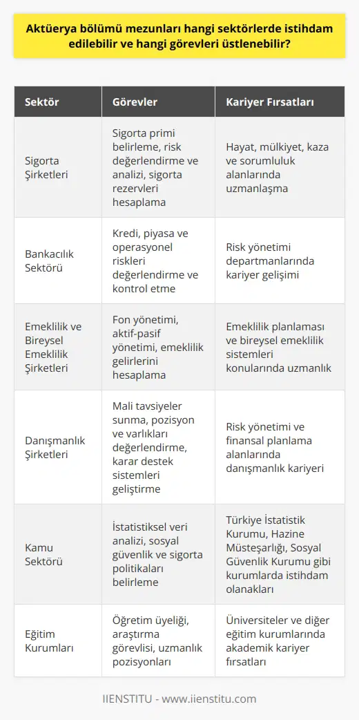 Sigorta Şirketleri  Aktüerya mezunları, sigorta sektöründe özellikle hayat, mülkiyet, kaza ve sorumluluk alanlarında    edilebilir. Görevleri arasında sigorta primi belirlemek, risk değerlendirme ve analizleri yapmak, ve sigorta rezervleri hesaplamak sayılabilir.  Bankacılık Sektörü  Bankacılık sektöründe de başarılı aktüerya mezunlarına talep bulunmaktadır. Bankaların risk yönetimi departmanlarında görev alarak kredi riskleri, piyasa riskleri ve operasyonel riskleri değerlendirme ve kontrolü noktasında çalışırlar.  Emeklilik ve Bireysel Emeklilik Şirketleri  Aktüerya uzmanları, emeklilik ve bireysel emeklilik sektörlerinde  edilebilirler. Burada fon yönetimi, aktif-pasif yönetimi ve katılımcıların emeklilik gelirlerini hesaplamak gibi görevleri üstlenebilirler.  Danışmanlık Şirketleri  Aktüerya mezunları, risk yönetimi ve finansal planlama alanlarında faaliyet gösteren danışmanlık şirketlerinde de  edilebilirler. Müşterilere uygun mali tavsiyelerde bulunma, pozisyonları ve varlıkları değerlendirme ve karar destek sistemleri geliştirme gibi görevlere sahip olurlar.  Kamu Sektörü  Devlet kurumlarında da aktüerya mezunlarına ihtiyaç duyulmaktadır. Türkiye İstatistik Kurumu, Hazine Müsteşarlığı ve Sosyal Güvenlik Kurumu gibi kamu kurumlarında, istatistiksel veri analizi, sosyal güvenlik ve sigorta politikaları belirleme çalışmalarında görev alabilirler.  Eğitim Kurumları  Aktüerya mezunları, üniversitelerde ve diğer eğitim kurumlarında öğretim üyesi, araştırma görevlisi ve uzman olarak akademik kariyer yapabilirler. Bu sayede hem aktüerya ve finans dünyasıyla ilgili yeni araştırmalar ve çalışmalar yapma imkanı bulabilirler, hem de yeni mezunlara bilgi ve deneyimlerini aktarabilirler.