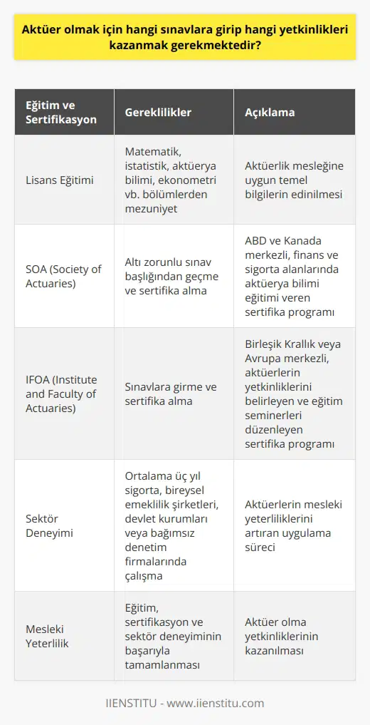 Aktüerlik Sınavları ve Gerekli Yetkinlikler Aktüer olma yolundaki sınav ve yetkinlik süreci; lisans eğitimi, uluslararası düzeyde gerçekleştirilen sertifika programları ve sektör deneyimi gerekliliklerinden oluşmaktadır. Bu sürece ilişkin adımları aşağıda ele alacağız. Lisans Eğitimi ve İlgili Bölümler Aktüerya mesleğine ilk adım, lisans düzeyinde eğitim almakla başlar. Matematik, istatistik, aktüerya bilimi ve ekonometri gibi bölümler, aktüerlik mesleğine uygun temel bilgileri sağlar. Uluslararası Sınav Sistemleri ve Sertifika Programları Lisans eğitimi sonrasında aktüer adayları, uluslararası düzeyde kabul görmüş sertifika programlarına katılarak aktüerlik sınavlarına girebilirler. Dünyada kabul gören iki aktüerya sınav sistemine değinelim. 1. SOA (Society of Actuaries): ABD ve Kanada merkezli sertifika programları olan SOA, finans ve sigorta alanlarında aktüerya bilimi eğitimi vermektedir. SOA, aktüer adaylarına altı zorunlu sınav başlığı sunarak hangi alanlarda sertifika alacaklarına karar vermelerini sağlar. 2. İFOA (Institуте and Faculty of Actuaries) : Birleşik Krallık veya Avrupa merkezli sertifika programları olan İFOA, Avrupa ve dünyadaki aktüerlerin yetkinliklerini belirler ve eğitim seminerleri düzenler. Sektör Deneyimi ve Uygulamaları Bu programa katılanlar, sınavlara girdikten sonra ortalama üç yıl süren sektör deneyiminden geçerler. Sigorta ve bireysel emeklilik şirketleri, devlet kurumları ve bağımsız denetim firmalarında kazanılan bu deneyim süreci aktüerlerin mesleki yeterliliklerini artırır. Sonuç olarak, aktüerlik mesleğine ulaşmak, öncelikle lisans eğitimi, ardından uluslararası aktüerlik sınav sistemlerine katılarak sertifika almak ve sektör deneyimi edinmekten geçer. Bu sürecin başarıyla tamamlanması, adayın aktüer olma yeterliliklerini kazanmasını sağlar.