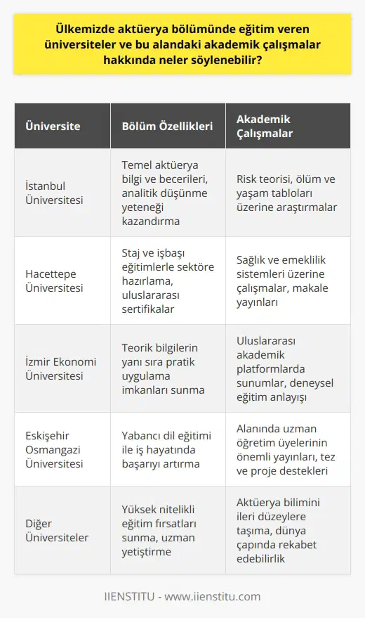Aktüerya Bölümü ve Eğitim Veren Üniversiteler Türkiye’de aktüerya alanında eğitim veren üniversiteler son yıllarda artış göstermektedir. Bu üniversiteler arasında İstanbul Üniversitesi, Hacettepe Üniversitesi, İzmir Ekonomi Üniversitesi ve Eskişehir Osmangazi Üniversitesi gibi öncü kurumlar bulunmaktadır. Bu bölümlerde okuyan öğrencilere, aktüerya mesleğine ilişkin temel bilgi ve becerilerin yanı sıra, yeteneği kazandırılır. Aktüerya Alanındaki Akademik Çalışmalar Aktüerya bilimi, sigorta ve finans sektörlerinde karar mekanizmalarını destekleyici çalışmalar gerçekleştirir. Bu alandaki akademik çalışmalar, Türkiye’de artan oranda yayınlanan makaleler ve uluslararası akademik platformlarda gerçekleştirilen sunumlar sayesinde, bilimin gelişimine katkı sağlamaktadır. Aktüeryal araştırmalar, risk teorisi, ölüm ve yaşam tabloları, sağlık ve emeklilik sistemleri gibi konular üzerinde yoğunlaşmaktadır. Öğrencilere Sunulan İmkanlar Aktüerya eğitimi veren üniversiteler, öğrencilere teorik bilgilerin yanı sıra pratik uygulama imkanları da sunar. Bu sayede öğrenciler, staj ve işbaşı eğitimlerle sektöre hazırlanarak, mezuniyet sonrası kariyer hedeflerine daha kolay ulaşabilirler. Ayrıca, öğrenciler uluslararası sertifikalar alarak ve yabancı dil eğitimi alarak iş hayatındaki başarılarını artırabilirler. Akademik Kadro ve Yayınlar Türkiye’de aktüerya eğitimi veren üniversitelerin akademik kadroları alanında uzman profesörler, doçentler ve yardımcı doçentlerden oluşmaktadır. Bu değerli öğretim üyeleri, alanlarında önemli yayınlara imza atarak aktüerya biliminin gelişimine önemli katkılar sunmaktadır. Ayrıca, üniversitelerin tez ve projelerle desteklenen deneysel eğitim anlayışı, öğrencilerin bilimsel çalışmalarına yardımcı olmaktadır. Sonuç olarak, Türkiye’de aktüerya bölümünde eğitim veren üniversiteler ve bu alandaki akademik çalışmalar; öğrencilere yüksek nitelikli eğitim fırsatları sunarak, ülkemizin sigorta ve finans alanındaki ihtiyaçlarına cevap verebilecek uzmanlar yetiştirmektedir. Bu sayede, aktüerya bilimi Türkiyede daha ileri düzeylere taşınarak, dünya çapında rekabet edebilir bir düzeye ulaşabilir.