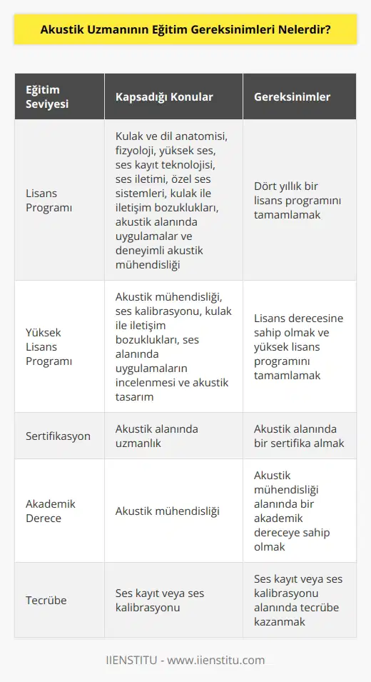 Akustik Uzmanının eğitim gereksinimleri, genellikle dört yıllık bir lisans programını veya yüksek lisans programını içerir. Lisans programları, kulak ve dil anatomisi, fizyoloji, yüksek ses, ses kayıt teknolojisi, ses iletimi, özel ses sistemleri, kulak ile iletişim bozuklukları, akustik alanında uygulamalar ve deneyimli akustik mühendisliğine odaklanan konuları kapsar. Yüksek lisans programları, akustik mühendisliği, ses kalibrasyonu, kulak ile iletişim bozuklukları, ses alanında uygulamaların incelenmesi ve akustik tasarım gibi konuları kapsar. Akustik uzmanlarının, akustik alanında bir sertifika almalarını veya akustik mühendisliği alanında bir akademik dereceye sahip olmalarını gerektirebilir. Bazı durumlarda, akustik uzmanlarının, ses kayıt veya ses kalibrasyonu alanında tecrübe kazanmaları da gerekebilir.