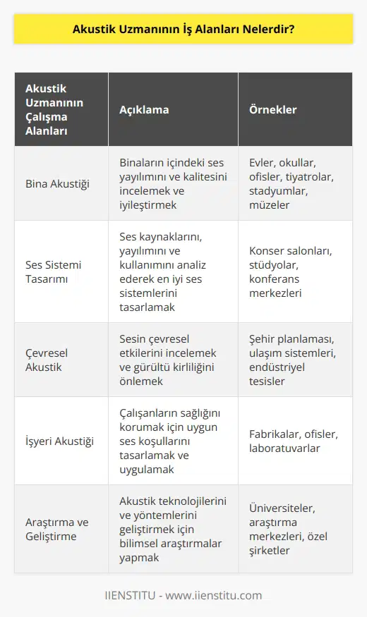 Akustik Uzmanlarının iş alanları, en genel anlamda sesin özelliklerini ve etkilerini inceleyen uzmanlık alanlarıdır. Akustik uzmanları, sesin özelliklerini ve etkilerini inceleyerek, evler, okullar, ofisler, tiyatrolar, stadyumlar veya müzeler gibi mekanların içinde çalışmalar yaparlar. Bu alanda çalışanlar, sesin kaynağını, yayılımını ve kullanımını inceleyerek, iyi bir ses kalitesi sağlamak ve iyi bir ses sistemi tasarlamak için çalışırlar. Ayrıca, bu alanda çalışanlar, sesin yayılımının çevresel etkilerini de inceleyebilirler. Akustik uzmanları, ayrıca, insanların sağlığını koruyacak ses şartlarının tasarlanmasında ve uygulanmasında da danışmanlık yapabilirler.