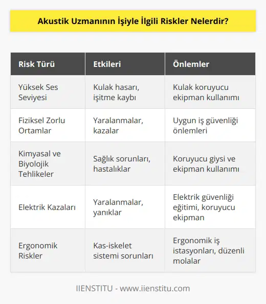 1. Ses seviyesi yüksek seviyelerde olduğunda kulak hasarı riski.  2. Yüksek ses seviyelerinde çalışmak işitme kaybına yol açabilir.  3. Akustik uzmanların fiziksel olarak zorlu ortamlar ve zorlu çalışma koşullarında çalışması gerekebilir.  4. Akustik uzmanların çalışma ortamında fiziksel tehlikeler oluşabilir.  5. Akustik uzmanların çalışma ortamında kimyasal ve biyolojik tehlikeler oluşabilir.  6. Akustik uzmanların çalışma ortamında elektrik kazaları oluşabilir.  7. Akustik uzmanların çalışma ortamında fiziksel hareketleri tehlikeye sokabilir.  8. Akustik uzmanların çalışma ortamında ergonomik riskler oluşabilir.