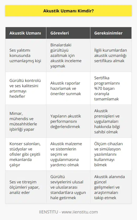 Akustik uzmanı, binalarda gürültüyü düşürmek için ihtiyaç duyulan akustik raporları çıkarmak üzere akustik inceleme yapan meslek mensubudur. Bu unvana sahip olmaları için kurs veren kurumlardan sertifika almaları gerekir. İlgili kurumlardan akustik uzmanlığına dair verilen sertifika kazanım programlarını yüzde 70 başarı ile bitirmesi gerekir ancak bu durumda akustik uzmanı unvanı verilir.