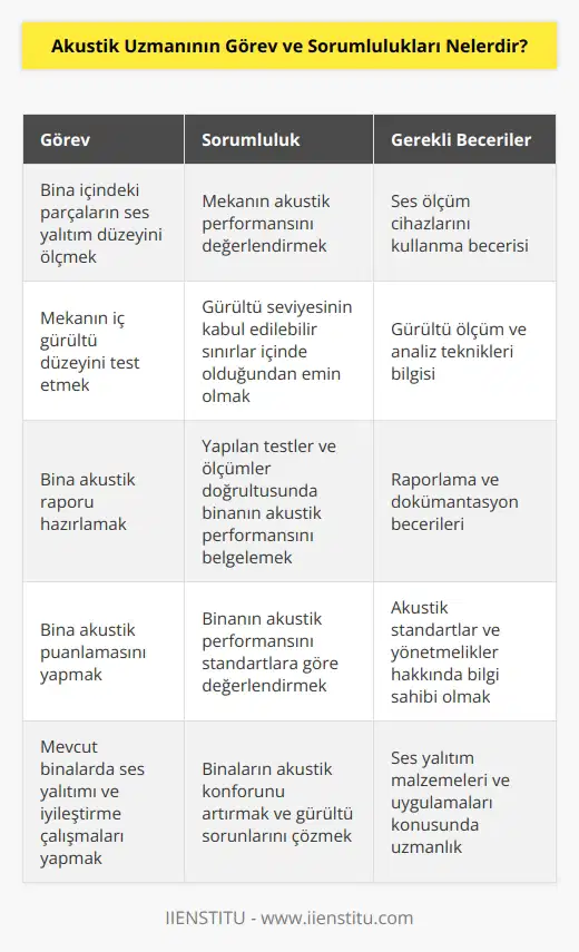 Akustik uzmanı bina içindeki parçaların ses yalıtım düzeyini ölçer ve mekanın iç gürültü düzeyini test etmekten sorumludur. Bina içinde bulunan parçaların gürültü düzeylerini ölçer ve yapılan testler ve ölçümler bilgisi doğrultusunda bina akustik raporu hazırlamak ve puanlamak başlıca görevlerindendir. Ayrıca mevcut binalarda ses yalıtım ve iyileştirme çalışmaları yapmakta rol sahibidir.