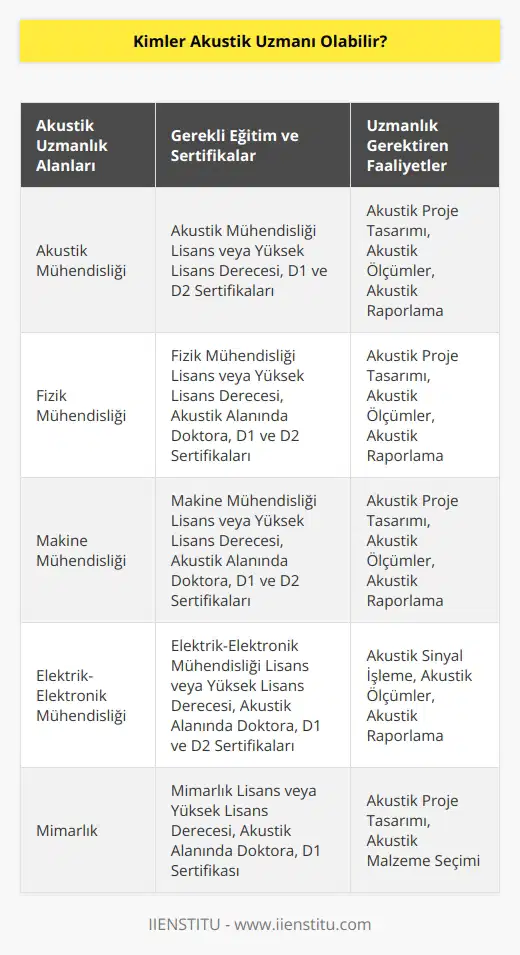 , , , , fizik mühendisi ve akustik mühendisleri ve akustik alanı ile ilgili ya da doktora alan kişiler akustik rapor vermeye uygun sertifika alabilmektedir. Akustik projede yer almak isteyen kişilerin d1 sertifikası alması yeterli olur. Ölçüm yapabilmek için D2 sertifikasına sahip olmaları gerekmektedir.