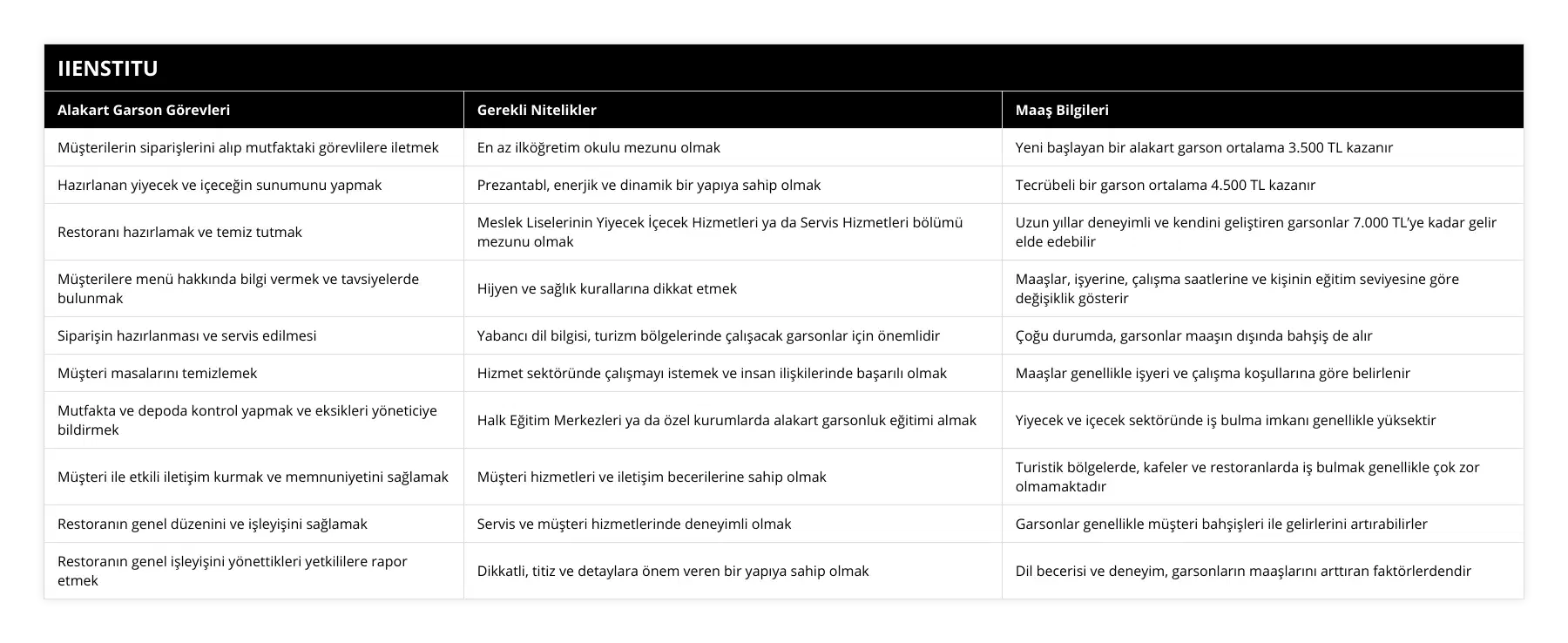 Müşterilerin siparişlerini alıp mutfaktaki görevlilere iletmek, En az ilköğretim okulu mezunu olmak, Yeni başlayan bir alakart garson ortalama 3500 TL kazanır, Hazırlanan yiyecek ve içeceğin sunumunu yapmak, Prezantabl, enerjik ve dinamik bir yapıya sahip olmak, Tecrübeli bir garson ortalama 4500 TL kazanır, Restoranı hazırlamak ve temiz tutmak, Meslek Liselerinin Yiyecek İçecek Hizmetleri ya da Servis Hizmetleri bölümü mezunu olmak, Uzun yıllar deneyimli ve kendini geliştiren garsonlar 7000 TL’ye kadar gelir elde edebilir, Müşterilere menü hakkında bilgi vermek ve tavsiyelerde bulunmak, Hijyen ve sağlık kurallarına dikkat etmek, Maaşlar, işyerine, çalışma saatlerine ve kişinin eğitim seviyesine göre değişiklik gösterir, Siparişin hazırlanması ve servis edilmesi, Yabancı dil bilgisi, turizm bölgelerinde çalışacak garsonlar için önemlidir, Çoğu durumda, garsonlar maaşın dışında bahşiş de alır, Müşteri masalarını temizlemek, Hizmet sektöründe çalışmayı istemek ve insan ilişkilerinde başarılı olmak, Maaşlar genellikle işyeri ve çalışma koşullarına göre belirlenir, Mutfakta ve depoda kontrol yapmak ve eksikleri yöneticiye bildirmek, Halk Eğitim Merkezleri ya da özel kurumlarda alakart garsonluk eğitimi almak, Yiyecek ve içecek sektöründe iş bulma imkanı genellikle yüksektir, Müşteri ile etkili iletişim kurmak ve memnuniyetini sağlamak, Müşteri hizmetleri ve iletişim becerilerine sahip olmak, Turistik bölgelerde, kafeler ve restoranlarda iş bulmak genellikle çok zor olmamaktadır, Restoranın genel düzenini ve işleyişini sağlamak, Servis ve müşteri hizmetlerinde deneyimli olmak, Garsonlar genellikle müşteri bahşişleri ile gelirlerini artırabilirler, Restoranın genel işleyişini yönettikleri yetkililere rapor etmek, Dikkatli, titiz ve detaylara önem veren bir yapıya sahip olmak, Dil becerisi ve deneyim, garsonların maaşlarını arttıran faktörlerdendir