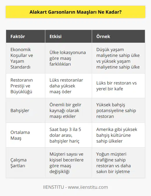 Alakart Garsonlar ve MaaşlarıAlakart garsonlar, restoranlarda yemek servisi yapan ve genellikle özel menü seçenekleri sunan meslek sahipleridir. Bu görevliler, her daim hareketli ve yoğun tempolu çalışma ortamlarında, müşteri memnuniyetini ön planda tutarak işlerini sürdürürler. Bu mesleği icra edenlerin maaşlarının ne kadar olduğu, pek çok faktöre bağlı olarak değişiklik gösterir.İlk olarak, alakart garsonlarının maaşı, çalıştıkları ülkede geçerli olan ekonomik koşullar ve yaşam standardı ile doğrudan ilgilidir. Dünyanın farklı bölgelerinde yaşayan garsonlar, aynı işi yapmalarına rağmen, ülkelerinin lokasyonuna göre maaş farklılıkları yaşayabilirler. Bunun yanı sıra, çalışılan restoranın prestiji ve büyüklüğü de maaşlar üzerinde etkili olmaktadır. Lüks ve ünlü bir restoranın alakart garsonları daha yüksek maaş alırken, daha düşük profilli mekanlarda çalışan garsonlar farklı maaş seviyelerine tabii olabilirler.Ayrıca, alakart garsonları için maaşın yanı sıra elde edilen bahşişler de önemli bir gelir kaynağıdır. Maaşı düşük olsa bile yüksek bahşişler kazanan garsonlar, gelirlerini artırarak daha yüksek bir standarta ulaşabilirler.Ortalama olarak, alakart garsonlarının maaşları saat başına 3 ila 5 dolar arasında değişmektedir. Bu rakam, bahşişlerle birlikte daha da yükselerek, garsonların daha iyi şartlarda yaşamalarına olanak tanıyabilir. Ancak unutulmamalıdır ki alakart garsonlarının maaşları sadece belirlenen bu rakamlarla sınırlandırılmamakta, çalışılan mekan, müşteri sayısı ve kişisel beceriler gibi çeşitli etkenlerle değişiklik gösterebilmektedir.