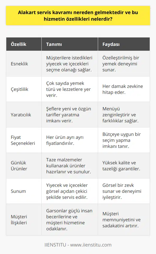 Alakart Servis Hizmetinin ÖzellikleriAlakart servis hizmetinin önemli özelliklerinden bazıları şunlardır:1. Esneklik: Alakart servis, müşterilere diledikleri yiyecek ve içecekleri seçme esnekliği sunar. Bu, müşterilerin tercihlerine göre benzersiz ve özelleştirilmiş bir deneyim yaşamalarına olanak tanır.2. Çeşitlilik: Alakart menülerde, genellikle çeşitli yemek türleri ve lezzetler bulunur. Bu, her damak zevkine hitap edebilecek farklı seçeneklerin sunulmasına olanak sağlar.3. Yaratıcılık: Alakart servis, şefler ve mutfak personeline kendi yaratıcılıklarını ve yeteneklerini kullanarak yeni ve özgün yiyecek ve içecekler hazırlama imkanı tanır.4. Fiyat Seçenekleri: Alakart menüde, her yemeğin ve içeceğin fiyatı ayrı olarak belirtilir. Bu, müşterilere bütçelerine uygun seçeneklerle yemek yeme fırsatı sunar.5. Günlük Ürünler: Alakart servis hizmetinde, yiyecek ve içeceklerin günlük olarak taze malzemeler kullanılarak hazırlanması ve sunulması önemlidir. Bu, ürünlerin tazelik ve kalitesini korumasına yardımcı olur.6. Sunum: Alakart menülerdeki yiyecek ve içeceklerin güzel bir şekilde sunulması, müşterilerin görsel olarak hitap edici bir deneyim yaşamasına katkıda bulunur.7. Müşteri İlişkileri: Alakart garsonlar, müşterilere doğrudan hizmet verdikleri için, güçlü insan becerilerine ve iyi müşteri hizmetine sahip olmaları gereklidir.Sonuç olarak, alakart servis kavramı, özgün ve özelleştirilmiş bir yemek deneyimi sunarak, müşterilerin alışveriş zevkini ve restoranların rekabet avantajını artırmaktadır. Bu hizmet türündeki esneklik, çeşitlilik, yaratıcılık, fiyat seçenekleri ve taze ürünler kullanımı, geleneksel menülerin aksine müşterilere daha özgür ve zengin bir seçenek sunar.