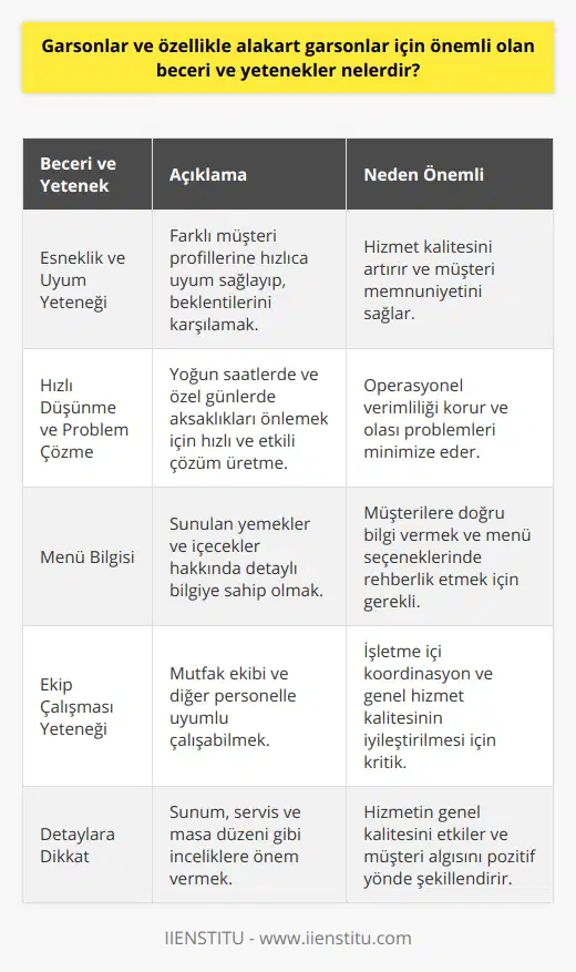 6. Esneklik ve uyum yeteneği: Alakart garsonlar, farklı müşteri profilleriyle çalışacakları için esnek ve uyumlu olmalıdır. Gelen müşterinin beklentilerini karşılayabilecek ve taleplerine çözüm sunabilecek hizmet anlayışı benimsemelidir.7. Hızlı düşünme ve problem çözme yeteneği: Yoğun çalışma temposunda hızlı karar alabilme ve problemlere çözüm üretebilme yeteneği alakart garsonlar için önemlidir. Özellikle yoğun saatlerde ve özel günlerde yaşanabilecek aksaklıkların önüne geçebilmek için bu yetenek kritik öneme sahiptir.8. Menü bilgisi: Alakart garsonlar, sunulan yemekler ve içecekler hakkında detaylı bilgi sahibi olmalıdır. Müşterilerin sorularına cevap verebilmek ve önerilerde bulunabilmek için menüdeki seçenekler ve içerikler konusunda bilgili olmak önemlidir.9. Ekip çalışması yeteneği: Alakart garsonlar, mutfak ekibi ve diğer çalışanlarla işbirliği içinde çalışmalıdır. Müşteri memnuniyetinin sağlanması için herkesin uyumlu ve koordineli bir şekilde çalışması gerekmektedir.10. Detaylara dikkat: Alakart garsonlar için işlerinde detaylara dikkat etmek önemlidir. Sunum, servis ve masaların düzeni gibi göz ardı edilmemesi gereken detaylar, genel hizmet kalitesini etkileyebilir ve müşteri değerlendirmelerinde de önemli rol oynar.Kısacası, alakart garsonlar için önemli olan beceri ve yetenekler; eğitim, deneyim, iletişim, dil becerisi, hijyen, fiziksel dayanıklılık, esneklik, hızlı düşünme, problem çözme, menü bilgisi, ekip çalışması ve detaylara dikkat etme şeklinde sıralanabilir. Bu yeteneklere sahip bireyler, sektörde başarı yakalamak ve müşteri memnuniyetini en üst düzeyde tutmak için gereken donanıma sahiptir.