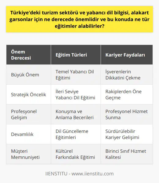 Bu bağlamda, Türkiye'deki alakart garsonların turizm sektörüne entegre olabilmeleri ve birinci sınıf hizmet sunabilmeleri için yabancı dil bilgisine yatırım yapmaları büyük öneme sahiptir. İyi bir yabancı dil eğitimi alarak, profesyonel olarak gelişmek, işverenlerin dikkatini çekmek ve rakiplerinden bir adım önde olmak mümkündür. Bu doğrultuda, alakart garsonlar için yabancı dil eğitimlerini sürekli olarak güncellemeleri ve kendilerini bu konuda geliştirmeleri önem taşımaktadır.