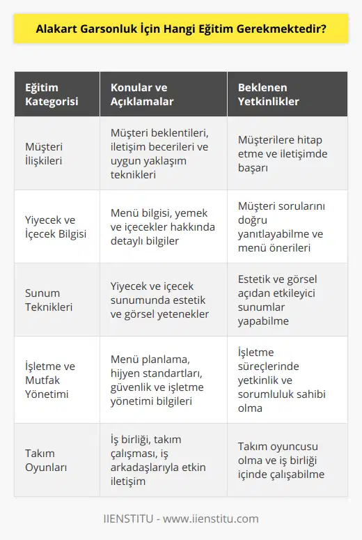 Alakart garsonluk, restoran ve otel gibi işletmelerde müşterilere özel olarak sunulan hizmetler için kullanılan bir terimdir. Bu hizmet çeşidi, yemeğin çeşitlerinin ve sunumunun müşterinin tercihine bağlı olduğu ve garsonların çevik, nezaketli ve müşteri odaklı tavırlarıyla iş yaptığı bir hizmet alanı olarak ön plana çıkmaktadır. Alakart garsonluk için belirli eğitimler alınması büyük öneme sahiptir. Bu eğitimler sayesinde garsonlar, müşteri memnuniyetini sağlamak adına en doğru teknikleri öğrenebilir ve işletmenin başarısı yolunda önemli katkılarda bulunabilirler.Alakart garsonluk eğitimine başvuracak kişilerin en az lise mezunu olması beklenmektedir. Farklı eğitim kurumları ve otelcilik ve turizm alanında faaliyet gösteren şirketler, bu tür mesleki eğitimler sunmaktadır. Garsonluk eğitiminin kapsamı ve süresi, hizmetin sunulduğu işletmenin özelliklerine bağlı olarak değişebilir. Bu nedenle, ilgili kurslar ve programlara başvurmadan önce, katılımcıların beklentileri konusunda net olması önemlidir.Alakart garsonluk eğitimlerinde genellikle şunlar gibi konular işlenir:1. Müşteri ilişkileri: Garsonlar, müşterilere hitap etmek ve onlarla iletişim kurmak konusunda başarılı olmalıdır. Bu amaçla, eğitim Programı içerisinde müşteri ilişkileri yönetimi, müşteri beklentilerinin anlaşılması ve uygun yaklaşım şekilleri ele alınır.2. Yiyecek ve içecek bilgisi: Alakart garsonların menüde yer alan yemek ve içecekler hakkında detaylı bilgi sahibi olmaları önemlidir. Bu sayede, müşterilerin sorularını doğru şekilde yanıtlayabilir ve menüdeki seçenekler konusunda önerilerde bulunabilirler.3. Sunum teknikleri: Alakart garsonlar, özellikle yiyecek ve içecek sunumunda estetik ve görsel açıdan başarılı olmalıdır. Bu nedenle, eğitim süreci boyunca sunum teknikleri ve süreçlerinin detayları aktarılır.4. İşletme ve mutfak yönetimi: Alakart garsonluk, tüm hizmet sürecinin önemli bir parçasıdır. Bu nedenle garsonların, işletme yönetimi, menü planlama, hijyen ve güvenlik gibi konularla ilgili bilgi sahibi olması gerekmektedir.5. İyi bir takım oyuncusu olmak: Alakart garsonlar, sadece müşterilerle değil, aynı zamanda mutfak ve yönetim personeli ile de çalışmak zorundadır. Bu nedenle, iyi bir takım oyuncusu olmak ve iş birliğine açık bir yapı sergilemek, eğitimin önemli unsurlarından biridir.Özetle, alakart garsonluk için gereken eğitimler, çalışanların müşterilere en iyi hizmeti sunabilmelerini, işletmenin itibarını koruyabilmelerini ve sürekli olarak kendilerini geliştirebilmelerini sağlamayı amaçlamaktadır. Bu nedenle, bu alanda uzmanlaşmak isteyen kişilerin alakart garsonluk eğitimine katılması ve kendilerini sürekli olarak yenilemesi büyük önem taşımaktadır.