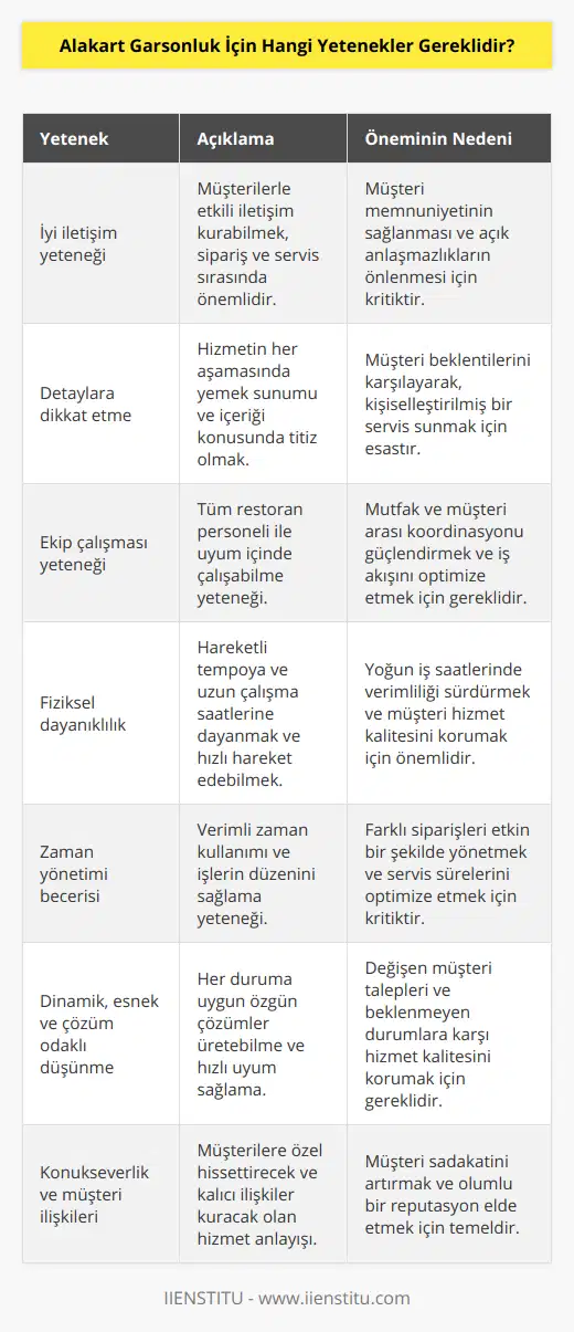 -İyi iletişim yeteneği: Müşterilerle başarılı bir iletişim sağlayabilmek alakart garsonluk için olmazsa olmaz bir yetenektir. Hem sipariş alma sürecinde hem de servis sırasında müşteri ile doğru ve etkili iletişim kurabilme becerisi, işin en önemli noktalarındandır.-Detaylara dikkat etme: Alakart garsonlar, yemek sunumundan içeriğine kadar hizmetin her aşamasında dikkatli olmalıdır. Müşterilerin beklentilerini doğru şekilde anlamak ve onların isteklerine uygun servis yapmak, işin başarısında önemli bir rol oynar.-Ekip çalışması yeteneği: Restoran ortamında çalışan her personel ile uyumlu bir şekilde çalışabilmek önemlidir. Üst düzey ekip çalışması, mutfak ve müşteri arasında iyi bir koordine sağlayarak süreçlerin daha etkili ve verimli ilerlemesine olanak tanır.-Fiziksel dayanıklılık: Alakart garsonluk, hareketli ve yoğun bir tempoda geçen bir meslektir. Fiziksel olarak dayanıklı olmak ve aynı zamanda uzun çalışma saatlerinde dikkat düzeyini koruyarak hızlı hareket edebilmek önemlidir.-Zaman yönetimi becerisi: Alakart garsonlar için zaman yönetimi çok önemli bir beceridir. Farklı müşterilerin siparişlerini doğru şekilde almak, servis sürelerini düşünerek plan yapmak ve işlerin düzenini sağlamak adına zamanı iyi kullanabilmek gerekir.-Dinamik, esnek ve çözüm odaklı düşünme: Her müşteri ve durum farklıdır. Bu çeşitlilik karşısında esnek ve dinamik düşünme yeteneğine sahip olmak, çözüm üretebilme ve alakart garsonluk hizmetini en üst düzeyde sunabilme açısından önemlidir.-Konukseverlik ve müşteri ilişkileri: Alakart garsonluk, müşteri memnuniyeti odaklı bir hizmet sunar. İyi konukseverlik sağlayarak müşterilerin kendilerini özel hissetmelerini sağlamak, onlarla kalıcı ve kaliteli ilişkiler kurmak, başarılı ve sürdürülebilir bir garsonluk hizmeti için gereklidir.