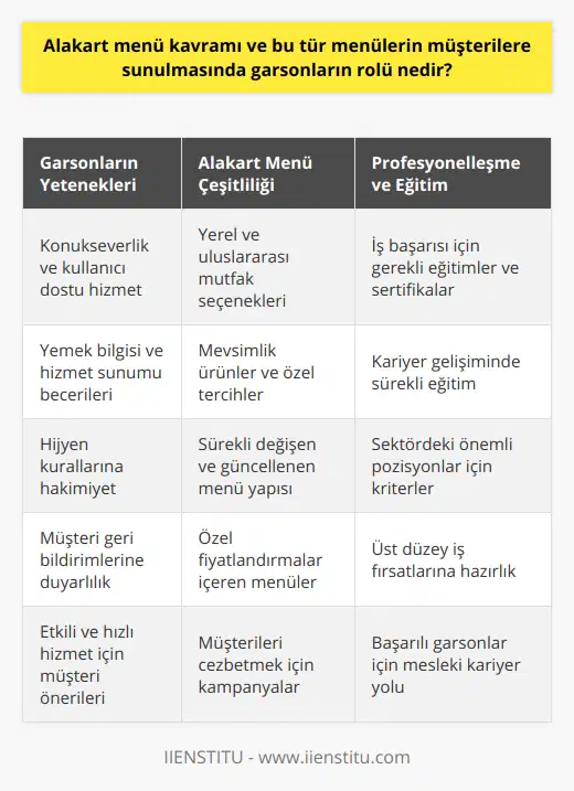 Alakart menü kavramının yaygınlaşması ve restoran sektöründe önemli bir rol oynaması, alakart garsonların da hizmet sektöründe önemli bir paya sahip olmasına neden olmaktadır. Müşteri memnuniyetini sağlamak ve geri dönüşümleri olumlu kılmak için alakart garsonlarının yetkinlik seviyeleri ve deneyimleri büyük önem taşımaktadır.Alakart garsonlarının işlerini başarıyla sürdürebilmeleri için, konukseverligi, kullanıcı dostu olma, yemek bilgisi ve hizmet sunumu hakkındaki bilgilerin yanı sıra, yemek sunumu sırasında dikkate alınacak hijyen kuralları ve müşteri geri bildirimlerini dikkate alabilme yeteneklerine de sahip olmaları gerekmektedir.Müşterilere sunulan alakart menülerde, mevcut yiyecek ve içecek çeşitliliği, yerel ve uluslararası mutfakları, mevsimlik ürünler ve özel tercihlere göre hazırlanan seçenekler sunulması beklenmektedir. Bu çeşitliliğin ve sürekli değişen menülerin farkında olan garsonlar, müşterilere önerilerde bulunarak daha etkili ve hızlı hizmet sağlayabilir ve böylece memnuniyeti artırmaya katkıda bulunur.Bazı restoranlar, alakart menülerinin yanı sıra, belirli dönemlerde özel fiyatlandırmalar içeren menüler sunarak, daha fazla müşteriyi cezbetme amacındadır. Bu noktada, garsonların bu kampanyalar ve menüler hakkında bilgi sahibi olması ve bunları müşterilere sunarken doğru bilgi akışını sağlaması önemlidir.Alakart menü sunumlarında garsonların rolü ve önemi göz önünde bulundurulduğunda, bu alanın profesyonelleştirilmesi ve çalışanların işlerinde başarılı olabilmeleri adına, bu pozisyon adayları gerekli eğitimlere ve sertifikalara sahip olmalıdır. Kariyerleri boyunca sürekli gelişim göstererek, sektörde önemli bir pozisyon elde edebilir ve gelecekte daha üst düzey iş fırsatlarına kapı açabilirler.