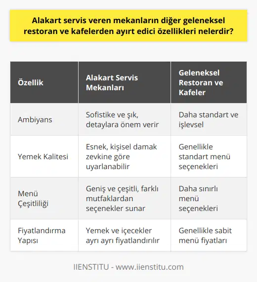 Öte yandan, alakart servis veren mekanlarla geleneksel restoran ve kafeler arasındaki diğer bir farklılık ise, servis süresi ve atmosferdir. Alakart servis veren restoranlar, genellikle daha sofistike ve şık bir ambiyansa sahiptir. Aydınlatma ve müzik seçimi gibi detaylar, müşterilere sıcak ve hoş bir ortam sağlar. Alakart servis, özellikle özel günler ve romantik yemekler için ideal bir seçenek olarak görülür.Alakart servis veren mekanların sunduğu bir diğer avantaj ise yemek kalitesidir. Bu tür mekanlar, müşterinin damak zevkine uygun yemekler sunma konusunda daha esnektir. Müşteriler, sipariş ettikleri yemeğin pişirme derecesini, baharat miktarını ve diğer özelliklerini daha rahat belirleyebilirler. Bu sayede, alakart servis ile sunulan yemekler, kişisel tercihlere daha uygun hale gelir ve müşteri memnuniyeti artar. Ayrıca, alakart servis veren mekanlar genellikle daha geniş ve çeşitli menü seçeneklerine sahiptir. Bu tür mekanların menülerinde, farklı mutfaklardan ve kültürlerden özenle seçilmiş yemekler vardır. Bu çeşitlilik, ziyaretçilerin deneyimlerini daha keyifli ve unutulmaz hale getirir.Son olarak, alakart servis veren mekanların diğer geleneksel restoran ve kafelerden ayırt edici bir diğer özelliği, fiyatlandırma yapısıdır. Alakart menülerde genellikle yemeklerin ve içeceklerin fiyatları ayrı ayrı belirtilir. Bu sayede, müşterilerin bütçelerine ve ihtiyaçlarına uygun seçimler yapmaları mümkün olur. Kısacası, alakart servis veren mekanlar, özelleştirilebilir menüler, şık atmosfer ve geniş seçenekler sunarak, diğer geleneksel restoran ve kafelerden sıyrılır ve bu alanda kendine özgü bir konum ve kimlik edinir.