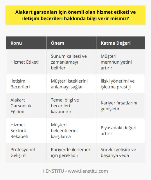 Alakart garsonları, restoran ve kafe gibi işletmelerde çalışarak müşterilere yemek ve içecek sunumu yapan personeldir. Bu göreve sahip kişilerin hizmet etiketi ve iletişim becerilerinin geliştirilmesi, işletmelerin başarısı ve müşteri memnuniyeti açısından büyük önem taşır.Hizmet etiketi, alakart garsonlarının müşteriye sundukları hizmetin kalitesini, sunum şeklini ve zamanını belirleyen uygulamalar ve prosedürlerdir. İşletmelerde düşük hizmet beklentisinin ötesinde bir kalite sağlayan garsonlar, genellikle müşterinin ihtiyaç ve beklentilerini doğru anlayabilmek ve buna güzel bir sunumla eşlik edebilmek gibi kabiliyetlere sahip olmalıdır.İletişim becerileri, alakart garsonların müşterilerle iletişim kurabilme ve onların isteklerini anlayabilme yeteneklerini ifade eder. Etkili iletişim becerileri, müşterilerle kurulan iyi ilişkinin en önemli unsurları olarak kabul edilir. İyi iletişime sahip garsonlar, müşteri memnuniyetinin artmasına ve işletme prestijinin yükselmesine katkı sağlar.Alakart garsonluk eğitimi, personelin bu pozisyon için sahip olmaları gereken temel bilgi ve becerileri kazandığı bir süreçtir. Bu eğitimlerde genellikle hizmet etiketi, iletişim becerileri, sunum teknikleri ve işletme içi kurallar gibi konular üzerinde durulmaktadır. Profesyonel bir alakart garson olmak isteyen kişiler, bu eğitimleri tamamlayarak kariyerlerinde büyük fırsatlar yakalayabilirler.Günümüzde hizmet sektöründe rekabetin artması ve müşteri beklentilerinin yükselmesiyle birlikte, kaliteli hizmet sunabilen ve başarılı iletişim becerilerine sahip alakart garsonlar büyük değer kazanmaktadır. Bu nedenle, alakart garsonluk kariyerine yönelenler için hizmet etiketi ve iletişim becerilerini sürekli olarak geliştirmek önemlidir.Kaynaklar:1. Alakart Garsonluk Eğitimi ve Hizmet Standartları: İyi Bir Garsonun Beklediği İşaretler, Güncel Gastronomi Dergisi, 20xx, sayı xx, sayfa xx.2. Hizmet Etiketi ve İletişim Becerileri: Başarılı Bir Alakart Garsonu Olmanın Anahtarı, Türkiye Turizm ve Otelcilik Vakfı Yayınları, 20xx.3. www.alakartgarsonluk.com: Alakart Garsonların İhtiyaç Duyduğu Bilgiler ve Eğitimler, 20xx.