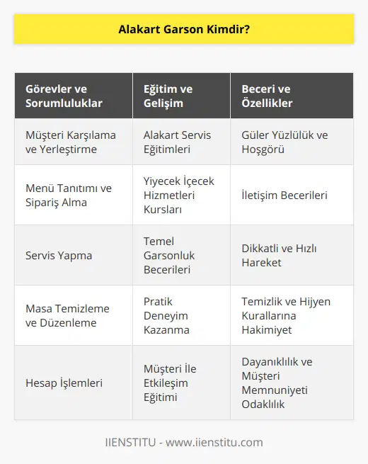 Alakart Garsonun Görev ve SorumluluklarıAlakart garson, yiyecek içecek sektöründe önemli bir yere sahip olan ve bu sektörün işleyişi içerisinde birçok farklı görevi üstlenen bir meslek grubudur. Bu görevler arasında:1. Müşteri Karşılama ve Yerleştirme: Alakart garson, mekana gelen müşterileri güler yüzle karşılar, onlara mekanın boş ve uygun olan masalarını gösterir ve müşteriyle ilgilenir.2. Menü Tanıtımı ve Sipariş Alma: Alakart garson, müşterilere menüyü sunarak mevcut yiyecek ve içecek seçeneklerini anlatır. Müşterinin istediği herhangi bir öneri veya değişiklik talebine yanıt verir ve siparişi doğru bir şekilde işler.3. Servis Yapma: Alakart garson, hazırlanan yemek ve içecekleri müşteriye sunar, yemeğin sunumu konusunda dikkatli olur ve yemeği müşterinin rahatça tüketebileceği şekilde servis eder.4. Masa Temizleme ve Düzenleme: Müşterilerin yemeklerini tamamlamasının ardından, alakart garson, doğru zamanlamayla masadaki kullanılmış tabak ve malzemeleri toplar, masayı temizler ve yeni müşteriler için yeniden düzenler.5. Hesap İşlemleri: Yemeklerini tamamlayan müşteriler, alakart garsondan hesabı talep ettiklerinde, garson hesap işlemlerini doğru ve hızlı bir şekilde gerçekleştirir ve müşterinin ödemesini alır.Eğitim ve BecerilerAlakart garson olmak isteyenler için özel eğitim kurumları ve halk eğitim merkezleri tarafından alakart servis, yiyecek içecek hizmetleri ve temel garsonluk becerileri konularında eğitimler düzenlenmektedir. Bu eğitimler sayesinde kişi, müşteri ile iletişim, menü sunumu, sipariş yönetimi, servis ve temizlik konularında deneyim kazanır.İyi bir alakart garsonun sahip olması gereken temel beceriler arasında; güler yüzlü ve hoşgörülü olma, iletişim becerileri, dikkatli ve hızlı hareket etme, temizlik ve hijyen kurallarına dikkat etme, dayanıklılık ve müşteri memnuniyetine önem verme yer almaktadır.Alakart garson, yiyecek içecek sektöründe başarılı bir kariyer yapmak isteyenler için önemli bir başlangıç noktasıdır. Bu meslekte kazanılan deneyim ve beceriler, sektörün diğer alanlarında da iş bulma imkânlarını artırır. Özellikle turizm ve otelcilik sektöründe, iyi bir alakart garsonun istihdam olanakları oldukça geniştir.