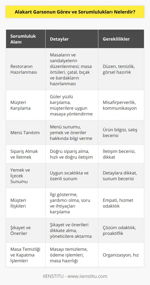Alakart Garsonun Görev ve SorumluluklarıAlakart garson, restoran ve yemek sektöründe önemli bir rol üstlenir. Bu görevde kişinin sorumlulukları geniş kapsamlı olmakla birlikte, temel hedef müşteri memnuniyetini sağlamaktır. Bu amaçla alakart garsonun görev ve sorumlulukları şu şekildedir:1. Restoranın Hazırlanması: Alakart garson, servis öncesi restoranın düzenli ve temiz olmasından sorumludur. Masaların ve sandalyelerin düzgün bir şekilde yerleştirilmesi, masa örtülerinin temiz ve ütülü olması, çatal, bıçak ve tabakların temiz ve doğru şekilde yerleştirilmesi, ekmek sepetlerinin ve su bardaklarının hazır bulunması garsonun görevleri arasındadır.2. Müşteri Karşılama: Garson, restorana gelen müşterileri güler yüzle karşılamalı ve onları uygun bir masaya yönlendirmelidir. Müşterilerin oturma düzeni ve konforu, garsonun dikkat etmesi gereken önemli noktalardandır.3. Menü Tanıtımı: Alakart garson, müşterilere menüyü sunmalı ve gerektiğinde menüde bulunan yemekler, içecekler ve tatlılar hakkında detaylı bilgi vermelidir. Ayrıca, günlük özel yemekler ve menü dışında kalan öneriler hakkında da bilgi sahibi olmalı ve müşterilerine doğru yönlendirmelerde bulunmalıdır.4. Sipariş Almak ve İletmek: Alakart garson, müşterilerin siparişlerini doğru bir şekilde almalı ve siparişleri hızlı bir şekilde mutfağa ya da bara iletmelidir. Bu süreçte iletişim becerilerinin ve dikkatli çalışmanın önemi büyüktür.5. Yemek ve İçecek Sunumu: Siparişler hazır olduğunda, alakart garson müşterilere uygun bir şekilde sunum yapmalıdır. Sıcak yemeklerin sıcak, soğuk yemeklerin soğuk olarak servis edilmesi, içeceklerin doğru sıcaklıkta olması ve tatlıların özenli bir şekilde sunulması garsonun sorumluluklarındandır.6. Müşteri İlişkileri: Alakart garson, servis süresince müşterilere gereken ilgiyi göstermeli ve onlara yardımcı olmalıdır. Soruları ve ihtiyaçları karşılayarak, müşteri memnuniyetini sağlamak temel hedeftir.7. Şikayet ve Öneriler: Eğer müşteriler bir şikayet ya da öneri iletmek isterse, alakart garson bunları dikkate almalı ve gereken durumlarda yöneticilere aktarmalıdır. Bu süreçte hızlı ve çözüm odaklı hareket etmek önemlidir.8. Masa Temizliği ve Kapatma İşlemleri: Müşteriler yemeklerini bitirdikten sonra, alakart garson masayı temizlemeli ve ödeme işlemlerini gerçekleştirmelidir. Ardından masa yeni müşteriler için tekrar hazırlanmalıdır.Sonuç olarak, alakart garsonun görev ve sorumlulukları müşteri memnuniyetini sağlamak adına oldukça önemli ve geniş kapsamlıdır. Bu görevleri başarıyla yerine getiren garsonlar, restoranın ve sektörün başarılı bir şekilde işlemesine katkıda bulunurlar.