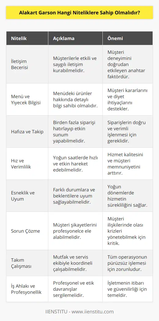 Alakart garsonlar, restoran deneyimini unutulmaz kılmak adına önemli bir rol üstlenirler. Bu nedenle, bir alakart garsonun sahip olması gereken nitelikler oldukça önemlidir. İşte alakart garsonların sahip olması gereken başlıca nitelikler:1. İyi bir iletişim becerisine sahip olmalıdır: Alakart garsonlar, müşterilerle doğrudan iletişim halinde oldukları için, etkili ve saygılı bir iletişim kurabilme becerisi oldukça önemlidir.2. Menü ve yiyecek bilgisine sahip olmalıdır: Alakart garsonlar, müşterilere sunulan yiyecek ve içecekler hakkında detaylı bilgiye sahip olmalıdır. Bu, hem müşterinin karar vermesine yardımcı olmak, hem de olası alerjik maddeler ve diyet gereksinimlerini belirtmek için gereklidir.3. İyi bir hafızaya sahip olmalıdır: Alakart garsonlar, birden fazla siparişi aynı anda alarak, doğru ve etkili bir şekilde sunmalıdır. Bu nedenle, iyi bir hafıza ve takip becerisi gereklidir.4. Hızlı ve verimli çalışmalıdır: Restoranlar, özellikle yoğun saatlerde oldukça hareketli ortamlardır. Bu nedenle, alakart garsonlar hızlı ve verimli bir şekilde çalışarak, müşterilere en iyi hizmeti sunabilmelidir.5. Esneklik ve uyum sağlama becerisine sahip olmalıdır: Özellikle işletmenin yoğun olduğu dönemlerde, alakart garsonlar, farklı beklentilere hızlı bir şekilde uyum sağlayarak, müşteri memnuniyetini sağlamalıdır.6. Sorun çözme becerisine sahip olmalıdır: Alakart garsonlar, zaman zaman müşteri şikayetleri ve istekleri ile karşılaşabilirler. Bu durumlarda, profesyonel ve etkili bir şekilde sorun çözebilmelidirler.7. Takım çalışmasına önem vermelidir: Alakart garsonların, mutfak ve diğer personelle uyumlu bir şekilde çalışarak, müşterilerin memnuniyetini sağlaması gereklidir.8. İş ahlakı ve profesyonellik sergilemelidir: Alakart garsonlar, saygılı ve profesyonel tutumları ile hem iş arkadaşlarına hem de müşterilere güven vermeli, iş yerinde ahlak ve etik kurallarına bağlı kalmalıdır.Alakart garsonlar, bu özellikleri ile hem işletmenin başarısına katkıda bulunur, hem de müşterilere unutulmaz bir deneyim yaşatır. Bu nedenle, alakart garson seçimi ve eğitimi, restoran ve otel işletmeleri için oldukça önemlidir.