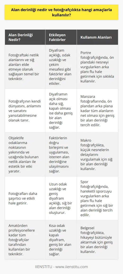 Alan Derinliği ve taki Amaçları Alan derinliği, fotoğrafçılığın temel tekniklerinden biridir ve amatörden profesyonellere kadar tüm fotoğrafçılar tarafından kullanılır. Fotoğrafın odaklanması ile ilgili olan alan derinliği, fotoğrafta netlik alanları ve sığ alanları elde etmeye olanak sağlar. Bu bağlamda, alan derinliği, fotoğrafçının kendi dünyasını, anlamını ve sanatını yansıtabileceği bir araçtır. Diyafram ve Diğer Faktörler Alan derinliğini kullanmak ve fotoğrafta netlik veya sığ alanlar yaratmak, diyafram açıklığı, odak uzaklığı ve çekim mesafesi gibi faktörlere bağlıdır. Özellikle diyafram, alan derinliğinde büyük rol oynar. Diyaframın açık olması, daha sığ bir alan derinliği sağlarken; kapalı olması, daha geniş bir alan derinliği sunar. Bununla birlikte, bu faktörlerin doğru birleşimi ve uygulaması, istenen alan derinliğine ulaşılmasını sağlar. Alan Derinliği ve Portre Fotoğrafçılığı Alan derinliğinin en yaygın kullanıldığı alanlardan biri, portre fotoğrafçılığıdır. Bu tür fotoğraflarda, genellikle ön plandaki nesnenin net olduğu, ancak arka planın flu olduğu görülür. Bu sayede, fotoğrafın ana odak noktası olan nesne daha belirgin hale gelir ve izleyici üzerinde daha büyük bir etki yaratır. Sonuç olarak, alan derinliği, taki önemli tekniklerden biridir ve çeşitli amaçlarla kullanılabilir. Özellikle objektife odaklanma noktasının yakınında ve uzağında bulunan netlik alanları ile estetik bir etki yaratmak amacıyla alan derinliği tercih edilir. Bu teknik, doğru kullanıldığında, fotoğrafları daha şaşırtıcı ve etkili hale getirir.