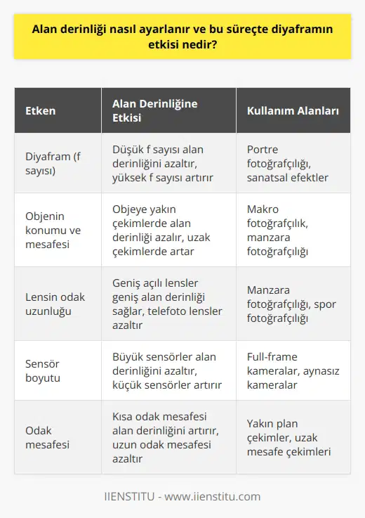 Alan derinliğinin ayarlanması ve diyaframın etkisi  Alan derinliği, fotoğrafçılıkta önemli bir teknik olup, fotoğrafın şaşırtıcı ve etkili görünmesini sağlar. Bu kavram, fotoğraf makinesinin odaklanmasıyla ilgili olarak kullanılır ve hem amatör hem de profesyonel fotoğrafçılar tarafından sıklıkla tercih edilir. Peki alan derinliği nasıl ayarlanır ve bu süreçte diyaframın etkisi nedir?  Diyaframın alan derinliği üzerindeki etkisi  İlk olarak, alan derinliğini etkileyen faktörler arasında diyafram başı çeker. Diyafram, fotoğraf makinesinin objektifinde bulunan ve açılıp kapanarak ışığın geçişine izin veren yapısıdır. Diyaframın değeri, yani f sayısı, ne kadar küçük olursa alan derinliği o kadar azalır ve fotoğrafın sadece belirli bir alanı net olurken geri kalanı flu görünür. Bu da özellikle portre fotoğrafçılığında ön plandaki nesne veya kişinin dikkat çekici olmasını sağlar.  Diğer etkenler ve alan derinliği ayarlama yöntemleri  Alan derinliğini ayarlamada diyafram dışında da dikkate alınması gereken faktörler bulunmaktadır. Öncelikle, objenin konumu ve fotoğraf makinesinin mesafesi önemlidir. Objeye daha yakın çekimlerde alan derinliği daha azalır, böylece odaklanmak istediğiniz bölgenin dışındaki alanlar bulanıklaşır. Aynı şekilde, uzak çekimlerde ise alan derinliği artar ve fotoğrafın daha geniş bir bölümü net olarak görünür.  Diğer bir etken ise kullanılan lensin odak uzunluğudur. Kısa odak uzunluğu olan geniş açılı lensler, geniş bir alanı net gösterirken, uzun odak uzunluğu olan telefoto lensler alan derinliğini azaltarak dikkat çekici bir sanatsal etki sağlar.  Sonuç olarak, alan derinliği fotoğrafçılıkta etkili bir teknik olup, diyaframın değerine, objenin fotoğraf makinesine olan mesafesine ve kullanılan lensin odak uzunluğuna bağlı olarak ayarlanabilir. Fotoğrafçılar, kendi sanatsal tarzlarına ve yaratmak istedikleri etkiye göre alan derinliği kullanarak etkileyici ve güçlü görseller ortaya çıkarabilir.