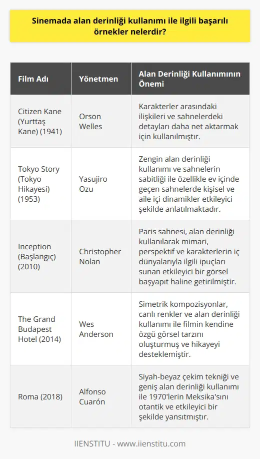 Başarılı Alan Derinliği Kullanımı Örnekleri Fotoğrafçılıkta kullanılan teknikler arasında önemli bir yere sahip olan alan derinliği, özellikle sinema sektöründe başarılı örneklerle kendini göstermiştir. Bu başarılı örnekler, seyircilere görsel açıdan zengin ve etkileyici sahneler sunarak, filmin hikayesini ve duygusunu daha iyi iletmekte önemli rol oynamaktadır. Özellikle 1941 yapımı Citizen Kane (Yurttaş Kane) filmi, alan derinliği kullanımının başarılı örneklerinden biri olarak kabul edilir. Filmde, Orson Wellesin yönetmenliğinde uygulanan bu teknik, karakterler arasındaki ilişkileri ve sahnelerdeki detayları daha net aktarabilmek için kullanılmıştır. Bir diğer başarılı örnek olarak 1953 yapımı Tokyo Story (Tokyo Hikayesi) filmi gösterilebilir. Yasujirō Ozunun yönetmenliği ile ısıtan bu film, özellikle zengin alan derinliği kullanımı ve sahnelerin sabitliğiyle dikkat çeker. Bu teknik sayesinde, özellikle ev içinde geçen sahnelerde kişisel ve aile içi dinamikler etkileyici şekilde anlatılmaktadır. Günümüzde de sıklıkla alan derinliği kullanılarak başarılı sonuçlar elde edilmektedir. Örneğin, Christopher Nolanın 2010 yapımı Inception (Başlangıç) filminde yer alan Paris sahnesi, alan derinliği kullanılarak görsel bir başyapıt haline getirilmiştir. Bu sahnede, mimarlık, perspektif ve karakterlerin iç dünyalarıyla ilgili ipuçları sunan etkileyici bir seyirlik sunulmaktadır. Sonuç olarak, alan derinliği kullanımı ile ilgili başarılı örnekler, sinema sektöründe büyük etki yaratmış ve seyircilere unutulmaz deneyimler yaşatmıştır. Bu teknik, anlatım ve görsel açıdan zenginlik sunarak, filmlerin daha etkili ve derin anlamlar taşımasına yardımcı olmaktadır.