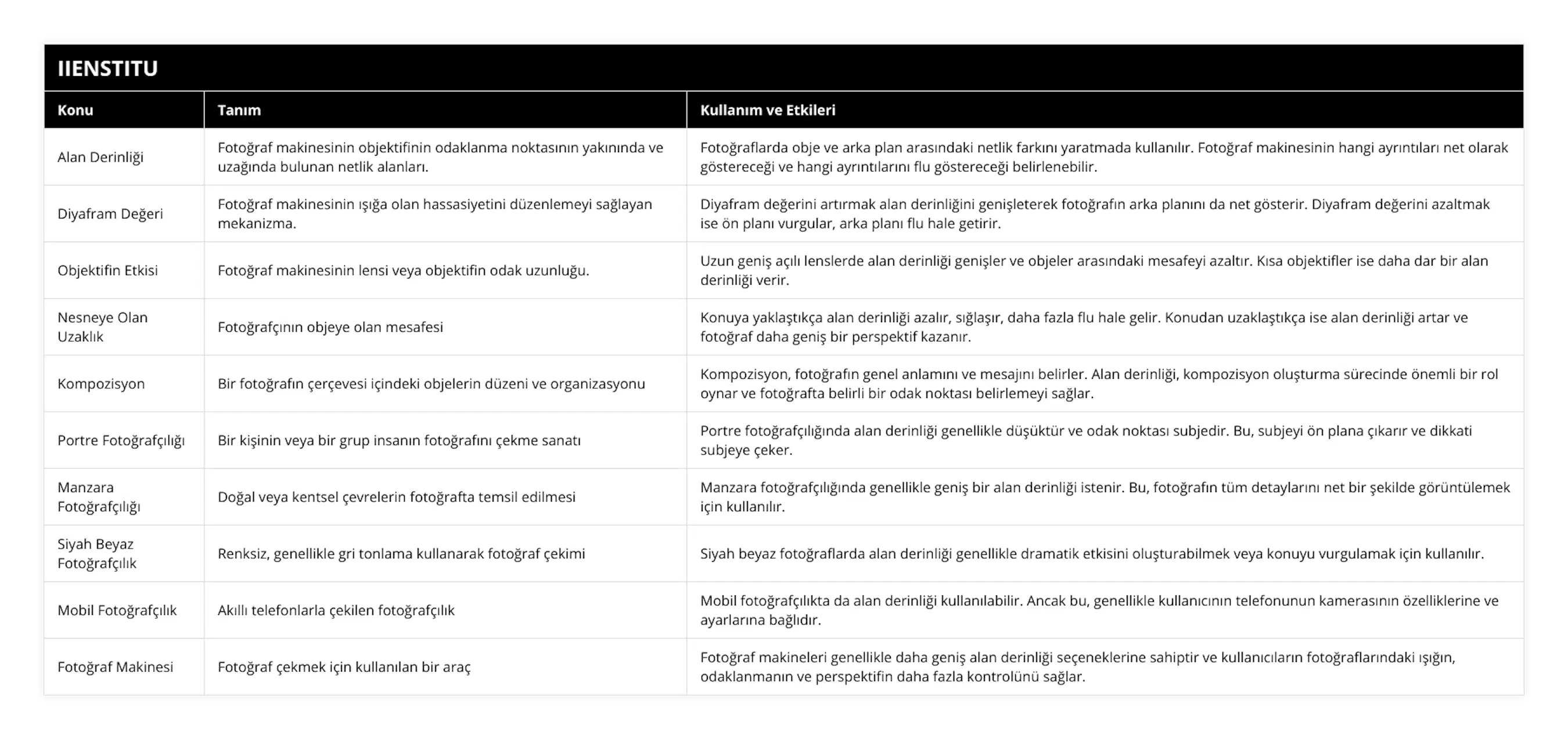 Alan Derinliği, Fotoğraf makinesinin objektifinin odaklanma noktasının yakınında ve uzağında bulunan netlik alanları, Fotoğraflarda obje ve arka plan arasındaki netlik farkını yaratmada kullanılır Fotoğraf makinesinin hangi ayrıntıları net olarak göstereceği ve hangi ayrıntılarını flu göstereceği belirlenebilir, Diyafram Değeri, Fotoğraf makinesinin ışığa olan hassasiyetini düzenlemeyi sağlayan mekanizma, Diyafram değerini artırmak alan derinliğini genişleterek fotoğrafın arka planını da net gösterir Diyafram değerini azaltmak ise ön planı vurgular, arka planı flu hale getirir, Objektifin Etkisi, Fotoğraf makinesinin lensi veya objektifin odak uzunluğu, Uzun geniş açılı lenslerde alan derinliği genişler ve objeler arasındaki mesafeyi azaltır Kısa objektifler ise daha dar bir alan derinliği verir, Nesneye Olan Uzaklık, Fotoğrafçının objeye olan mesafesi, Konuya yaklaştıkça alan derinliği azalır, sığlaşır, daha fazla flu hale gelir Konudan uzaklaştıkça ise alan derinliği artar ve fotoğraf daha geniş bir perspektif kazanır, Kompozisyon, Bir fotoğrafın çerçevesi içindeki objelerin düzeni ve organizasyonu, Kompozisyon, fotoğrafın genel anlamını ve mesajını belirler Alan derinliği, kompozisyon oluşturma sürecinde önemli bir rol oynar ve fotoğrafta belirli bir odak noktası belirlemeyi sağlar, Portre Fotoğrafçılığı, Bir kişinin veya bir grup insanın fotoğrafını çekme sanatı, Portre fotoğrafçılığında alan derinliği genellikle düşüktür ve odak noktası subjedir Bu, subjeyi ön plana çıkarır ve dikkati subjeye çeker, Manzara Fotoğrafçılığı, Doğal veya kentsel çevrelerin fotoğrafta temsil edilmesi, Manzara fotoğrafçılığında genellikle geniş bir alan derinliği istenir Bu, fotoğrafın tüm detaylarını net bir şekilde görüntülemek için kullanılır, Siyah Beyaz Fotoğrafçılık, Renksiz, genellikle gri tonlama kullanarak fotoğraf çekimi, Siyah beyaz fotoğraflarda alan derinliği genellikle dramatik etkisini oluşturabilmek veya konuyu vurgulamak için kullanılır, Mobil Fotoğrafçılık, Akıllı telefonlarla çekilen fotoğrafçılık, Mobil fotoğrafçılıkta da alan derinliği kullanılabilir Ancak bu, genellikle kullanıcının telefonunun kamerasının özelliklerine ve ayarlarına bağlıdır, Fotoğraf Makinesi, Fotoğraf çekmek için kullanılan bir araç, Fotoğraf makineleri genellikle daha geniş alan derinliği seçeneklerine sahiptir ve kullanıcıların fotoğraflarındaki ışığın, odaklanmanın ve perspektifin daha fazla kontrolünü sağlar
