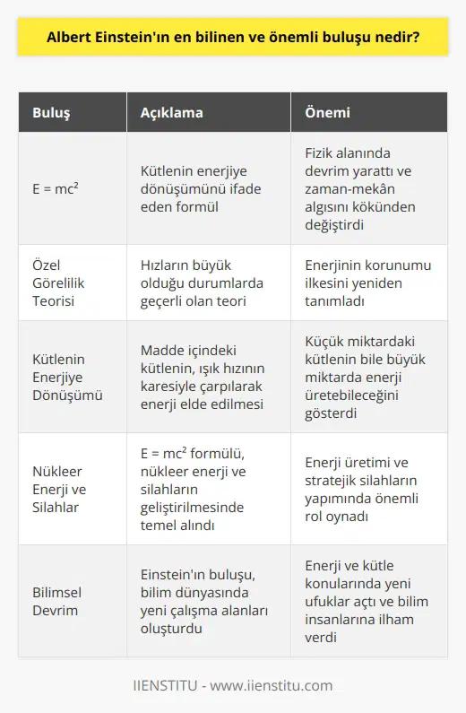 ın Bilinen ve Önemli Buluşu E = mc²: Kütlenin Enerjiye Dönüşümü Bilim dünyası tarihindeki en büyük dehalar arasında yer alan , bilinen ve önemli birçok buluşa attı. Bunlar arasında en bilinen ve önemli buluşu, E = mc² enerji ve kütle ilişkisini ifade eden özel formülüdür. Özel ve Formülü 1905 yılında yayımlanan özel , fizik alanında devrim yaratarak zaman ve mekan algısını kökünden değiştirdi. Bu teori, hızların büyük olduğu durumlarda geçerli olarak kabul edilir ve enerjinin korunumu ilkesini tekrar tanımlar. Kütlenin Enerjiye Dönüşümü Açıklaması Einsteinin özel içerisinde yer alan bu önemli formül, kütlenin enerjiye dönüşebileceğini ifade eder. Buna göre, madde içinde bulunan kütle m, ışık hızının karesi c² ile çarpılarak enerji E değeri elde edilir. Bu bağlamda, küçük miktarda kütlenin bile büyük miktarda enerji üretebileceği anlaşılır. Nükleer Enerji ve Silahların Temeli Einsteinın bu önemli buluşu, nükleer enerji ve silahların geliştirilmesinde temel alındı. Kitle ve enerjiye dair bu geniş çaplı anlayış, sadece enerjinin üretimi ve kullanımı açısından değil, aynı zamanda stratejik silahların yapımında da önemli rol oynadı. Bunun yanı sıra, bu konsept, günümüzün önemli enerji kaynaklarından biri olan nükleer enerjinin üretimini de mümkün kıldı. Sonuç olarak, Albert Einsteinın E = mc² formülü, enerji ve kütle arasındaki ilişkiyi tanımlayarak bilim dünyasında devrim yaratmıştır. Bu buluş sayesinde, günümüzde nükleer enerji ve silahların temeli atılmış, enerji üretimi ve kullanımında yeni ufuklar açılmış, ve bilim insanları için enerji ve kütle konularında yeni çalışma alanları oluşturulmuştur.