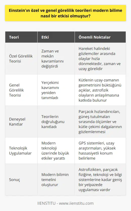 Özel Görelilik Teorisinin Etkisi Einsteinın özel görelilik teorisi, zaman ve mekan kavramlarını büyük ölçüde değiştirdi. Bu teori, hareket halindeki gözlemciler arasındaki olaylar hızla dönmektedir ve hiçbir gözlemcinin hareketi kesin olarak ölçülememektedir dedi. Bu sonsuz görelilik anlayışı, zamanın ve uzayın göreli olduğu ve gözlemciye göre değiştiği anlamına gelir. Özellikle, yüksek hızlarda seyahat ederken zamanın yavaşladığı ve uzunlukların kısaldığı görülür. Genel Görelilik Teorisinin Etkisi Einsteinın genel görelilik teorisi, yerçekimi kavramını tamamen yeniden tanımlar. Genel görelilik, yerçekimi etkisini, kütlenin uzay-zamanın geometrisini büktüğü şekilde açıklar. Bu teori, güneş sistemi içindeki gezegenlerin hareketlerini ve uzaydaki diğer büyük kütle nesnelerini anlamak için kullanılır. Ayrıca, siyah delikler ve evrenin genişlemesi gibi karmaşık astrofizik olayların anlaşılmasına katkıda bulunur. Deneysel Kanıtlar Einsteinın özel ve genel görelilik teorileri, deneysel olarak da kanıtlanmıştır. Özel görelilik teorisi, atom altı parçacıkların saatlerce yaşamasına rağmen saniyenin milyarda biri kadar kısa ömürlü olduğu parçacık hızlandırıcılarındaki deneylerle doğrulanmıştır. Genel görelilik, ise güneş tutulmaları sırasında yapılan ölçümler ve kütle çekimi dalgalarının gözlemlenmesi gibi olaylarla desteklenmiştir. Teknolojik Uygulamalar Özel ve genel görelilik teorilerinin doğrulanması, modern üzerinde büyük etkiler yaratmıştır. GPS sistemleri, bu teorilerin ortaya koyduğu zaman ve uzay göreceliği sayesinde yüksek hassasiyetle konum belirleme yapabilirler. Ayrıca, genel görelilik ve kütle çekimi dalgaları, uzay araştırmalarında yeni keşifler yapılmasını sağlar. Sonuç olarak, Einsteinın özel ve genel görelilik teorileri, modern bilimin temelini teşkil etmektedir ve astrofizikten, parçacık fiziğine, teknoloji ve bilgi sistemlerine kadar geniş bir yelpazede uygulaması vardır. Bu teoriler, günümüzün ve geleceğin bilimsel anlayışını şekillendirirken, insanların evren hakkındaki bilgi ve kavrayışını da her geçen gün daha da derinleştiriyor.