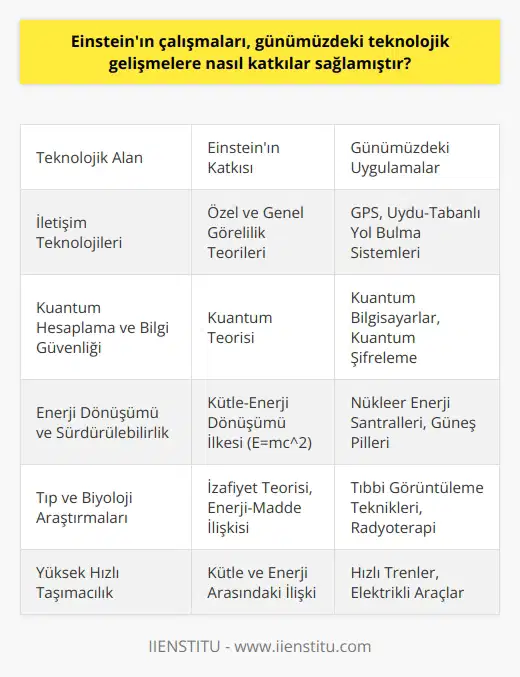 Einsteinın Çalışmalarının Teknolojik Katkıları  İletişim Teknolojileri: Einsteinın çalışmaları, günümüzdeki teknolojik gelişmelere önemli katkılar sağlamıştır. Özellikle özel ve genel görelilik teorileri, dünya çapında   nin gelişimine yardımcı olmuştur. GPS teknolojisi gibi uydu-tabanlı yol bulma sistemleri, Einsteinın teorileri sayesinde zaman ve mekân farklılıklarını hesaba katarak doğru konum bilgileri sağlamaktadır.     ve Bilgi Güvenliği: Einsteinın katkıda bulunduğu , günümüzde gelişen teknolojilere ivme kazandırmıştır. Örneğin, kuantum bilgisayarlar ve kuantum şifreleme, kuantum teorisi sayesinde daha hızlı ve güvenli veri işleme ve iletimi sağlamaktadır.  Enerji Dönüşümü ve Sürdürülebilirlik: Einsteinın kütle-enerji dönüşümü ilkesi (E=mc^2), enerji dönüşümü ve kullanımına ilişkin önemli bir prensip olmuştur. Nükleer enerji santralleri ve güneş pilleri gibi alternatif enerji kaynakları, bu ilke sayesinde daha verimli hale gelmiştir. Bu nedenle, günümüzde enerji dönüşümü ve sürdürülebilirlik konularında büyük atılımlar kaydedilmektedir.  Tıp ve Biyoloji Araştırmaları: Einsteinın çalışmaları, tıp ve biyoloji alanında da yeni teknolojilerin gelişimine katkıda bulunmuştur. Özellikle, tıbbi görüntüleme teknikleri ve kanserle mücadelede kullanılan radyoterapi yöntemleri, izafiyet teorisi ve enerji-madde ilişkisi öngörüleri sayesinde büyük ilerlemeler kaydetmiştir.  Yüksek Hızlı Taşımacılık: Kütle ve enerji arasındaki ilişkiyi ortaya koyan Einsteinın teorileri, yüksek hızlı taşımacılığın geliştirilmesinde önemli bir rol oynamıştır. Örneğin, hızlı trenler ve elektrikli araçlar, enerji verimliliği ve aerodinamik unsurları göz önünde bulunduran teoriler sayesinde daha hızlı ve çevre dostu hale gelmiştir.  Sonuç olarak, Albert Einsteinın çalışmaları, günümüzdeki teknolojik gelişmelere önemli katkılarda bulunarak hayatımızı şekillendirmeye devam etmektedir. İletişimden enerjiye ve sağlık alanına kadar pek çok sektör, izafiyet teorisi ve  gibi büyük dönüşüme uğramış uygulamalar sayesinde daha etkin ve sürdürülebilir hale gelmiştir.