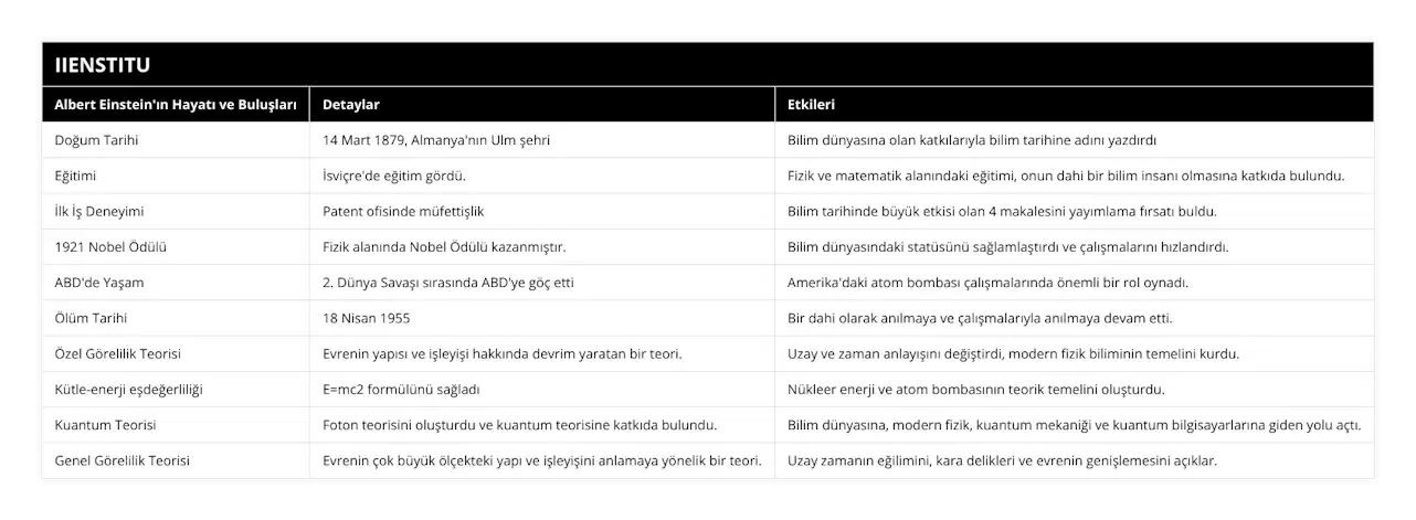 Doğum Tarihi, 14 Mart 1879, Almanya'nın Ulm şehri, Bilim dünyasına olan katkılarıyla bilim tarihine adını yazdırdı, Eğitimi, İsviçre'de eğitim gördü, Fizik ve matematik alanındaki eğitimi, onun dahi bir bilim insanı olmasına katkıda bulundu, İlk İş Deneyimi, Patent ofisinde müfettişlik, Bilim tarihinde büyük etkisi olan 4 makalesini yayımlama fırsatı buldu, 1921 Nobel Ödülü, Fizik alanında Nobel Ödülü kazanmıştır, Bilim dünyasındaki statüsünü sağlamlaştırdı ve çalışmalarını hızlandırdı, ABD'de Yaşam, 2 Dünya Savaşı sırasında ABD'ye göç etti, Amerika'daki atom bombası çalışmalarında önemli bir rol oynadı, Ölüm Tarihi, 18 Nisan 1955, Bir dahi olarak anılmaya ve çalışmalarıyla anılmaya devam etti, Özel Görelilik Teorisi, Evrenin yapısı ve işleyişi hakkında devrim yaratan bir teori, Uzay ve zaman anlayışını değiştirdi, modern fizik biliminin temelini kurdu, Kütle-enerji eşdeğerliliği, E=mc2 formülünü sağladı, Nükleer enerji ve atom bombasının teorik temelini oluşturdu, Kuantum Teorisi, Foton teorisini oluşturdu ve kuantum teorisine katkıda bulundu, Bilim dünyasına, modern fizik, kuantum mekaniği ve kuantum bilgisayarlarına giden yolu açtı, Genel Görelilik Teorisi, Evrenin çok büyük ölçekteki yapı ve işleyişini anlamaya yönelik bir teori, Uzay zamanın eğilimini, kara delikleri ve evrenin genişlemesini açıklar