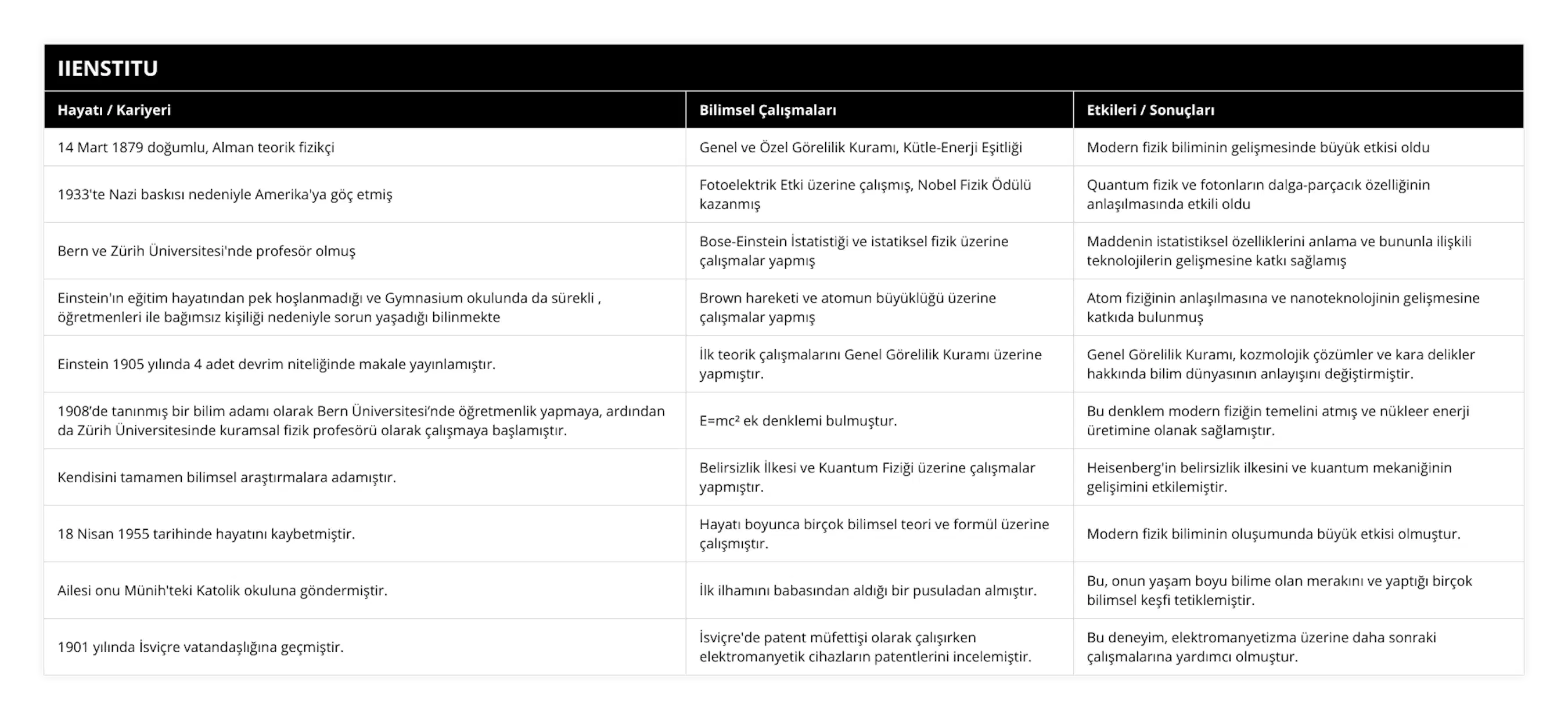 14 Mart 1879 doğumlu, Alman teorik fizikçi, Genel ve Özel Görelilik Kuramı, Kütle-Enerji Eşitliği, Modern fizik biliminin gelişmesinde büyük etkisi oldu, 1933'te Nazi baskısı nedeniyle Amerika'ya göç etmiş, Fotoelektrik Etki üzerine çalışmış, Nobel Fizik Ödülü kazanmış, Quantum fizik ve fotonların dalga-parçacık özelliğinin anlaşılmasında etkili oldu, Bern ve Zürih Üniversitesi'nde profesör olmuş, Bose-Einstein İstatistiği ve istatiksel fizik üzerine çalışmalar yapmış, Maddenin istatistiksel özelliklerini anlama ve bununla ilişkili teknolojilerin gelişmesine katkı sağlamış, Einstein'ın eğitim hayatından pek hoşlanmadığı ve Gymnasium okulunda da sürekli , öğretmenleri ile bağımsız kişiliği nedeniyle sorun yaşadığı bilinmekte, Brown hareketi ve atomun büyüklüğü üzerine çalışmalar yapmış, Atom fiziğinin anlaşılmasına ve nanoteknolojinin gelişmesine katkıda bulunmuş, Einstein 1905 yılında 4 adet devrim niteliğinde makale yayınlamıştır, İlk teorik çalışmalarını Genel Görelilik Kuramı üzerine yapmıştır, Genel Görelilik Kuramı, kozmolojik çözümler ve kara delikler hakkında bilim dünyasının anlayışını değiştirmiştir, 1908’de tanınmış bir bilim adamı olarak Bern Üniversitesi’nde öğretmenlik yapmaya, ardından da Zürih Üniversitesinde kuramsal fizik profesörü olarak çalışmaya başlamıştır, E=mc² ek denklemi bulmuştur, Bu denklem modern fiziğin temelini atmış ve nükleer enerji üretimine olanak sağlamıştır, Kendisini tamamen bilimsel araştırmalara adamıştır, Belirsizlik İlkesi ve Kuantum Fiziği üzerine çalışmalar yapmıştır, Heisenberg'in belirsizlik ilkesini ve kuantum mekaniğinin gelişimini etkilemiştir, 18 Nisan 1955 tarihinde hayatını kaybetmiştir, Hayatı boyunca birçok bilimsel teori ve formül üzerine çalışmıştır, Modern fizik biliminin oluşumunda büyük etkisi olmuştur, Ailesi onu Münih'teki Katolik okuluna göndermiştir, İlk ilhamını babasından aldığı bir pusuladan almıştır, Bu, onun yaşam boyu bilime olan merakını ve yaptığı birçok bilimsel keşfi tetiklemiştir, 1901 yılında İsviçre vatandaşlığına geçmiştir, İsviçre'de patent müfettişi olarak çalışırken elektromanyetik cihazların patentlerini incelemiştir, Bu deneyim, elektromanyetizma üzerine daha sonraki çalışmalarına yardımcı olmuştur