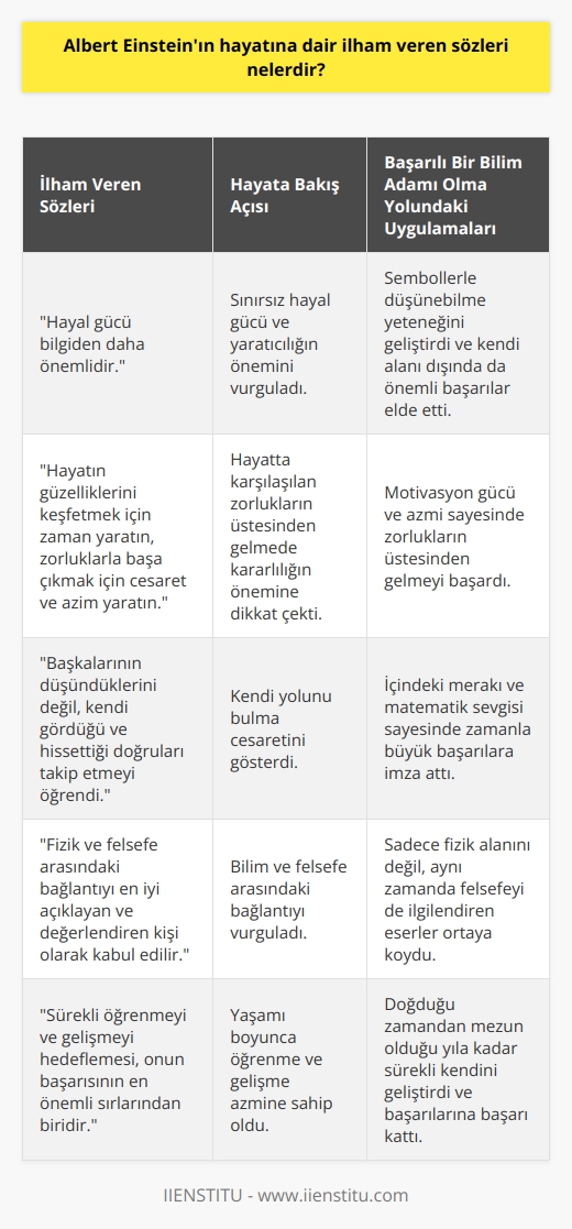 İlham Veren Sözler ve Uygulamaları   Modern fiziğin önde gelen ismi   , çığır açan çalışmaları ve hayatıyla toplumlar için büyük ilham kaynağı olmuştur.   na dair en ilham veren sözleri ve başarılı bir bilim adamı olma yolundaki uygulamalarına aşağıdaki başlıklar altında değineceğiz.  Kendi Yolunu Bulma Cesareti  Einstein, küçük yaşlarda zor ve yavaş konuşmaya başladığı için zekasından şüphe duyulan bir çocuktu. Ancak içindeki merakı ve matematik sevgisi sayesinde zamanla büyük başarılara imza attı. Einstein, bu yolda başkalarının düşündüklerini değil, kendi gördüğü ve hissettiği doğruları takip etmeyi öğrenmiştir.  Sınırsız Hayal Gücü ve Yaratıcılık  Einstein, Hayal gücü bilgiden daha önemlidir diyerek geleceğin düşüncelerine ışık tutmuştur. Sınırsız hayal gücü ve sembollerle düşünebilme yeteneği sayesinde kendi alanı dışında da önemli başarılar elde etti.  Hayatta Karşılaşılan Zorluklara Çözüm Bulma  Albert Einsteinın hayatta karşılaşılan zorluklar ve sorunların üstesinden nasıl gelineceğine ilişkin bir motivasyon gücü ve    vardı. Bu konuda söylediği Hayatın güzelliklerini keşfetmek için zaman yaratın, zorluklarla başa çıkmak için cesaret ve azim yaratın sözü, zorlukların üstesinden gelmede kararlılığın önemine dikkat çeker.  Bilim ve Felsefe Arasındaki Bağlantı  Einstein, yazdıklarıyla sadece fizik alanını değil, aynı zamanda felsefeyi de ilgilendiren eserler ortaya koydu. Fizik ve felsefe arasındaki bağlantıyı en iyi açıklayan ve değerlendiren kişi olarak kabul edilir.  Sürekli Öğrenme ve Gelişme Azmi   boyunca sürekli öğrenmeyi ve gelişmeyi hedeflemesi, onun başarısının en önemli sırlarından biridir. Doğduğu zamandan, mezun olduğu yıl boyunca girdiği sınavlar ve kazandığı unvanlar sayesinde sürekli kendini geliştiren ve başarılarına başarı katan bir bilim insanı olduğu görülür.  Sonuç olarak, Albert Einstein’ın başarılı bir bilim adamı olma yolundaki ilham veren sözleri ve uygulamaları, kendine güvenen, hayal gücünü sınırsızca kullanabilen, zorlukların ve sorunların üstesinden gelmekte başarılı oldukları kadar, sürekli öğrenmeye ve gelişmekte istekli bir yaşam sürdüren bireylere örnek olabileceği söylenebilir.