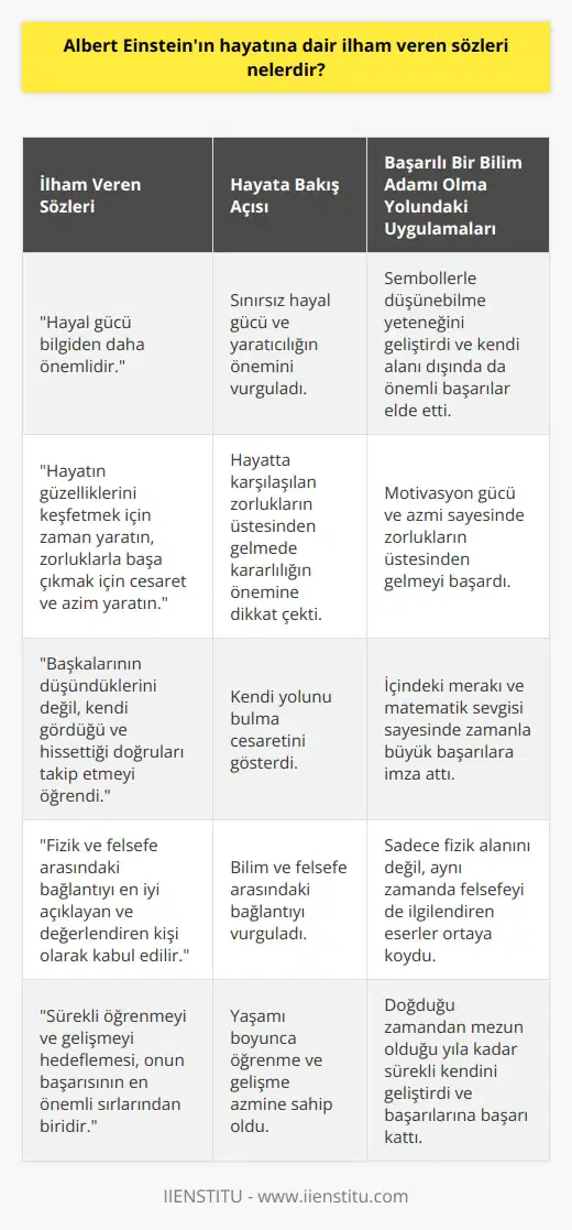 İlham Veren Sözler ve Uygulamaları Modern fiziğin önde gelen ismi , çığır açan çalışmaları ve hayatıyla toplumlar için büyük ilham kaynağı olmuştur. na dair en ilham veren sözleri ve başarılı bir bilim adamı olma yolundaki uygulamalarına aşağıdaki başlıklar altında değineceğiz. Kendi Yolunu Bulma Cesareti Einstein, küçük yaşlarda zor ve yavaş konuşmaya başladığı için zekasından şüphe duyulan bir çocuktu. Ancak içindeki merakı ve matematik sevgisi sayesinde zamanla büyük başarılara imza attı. Einstein, bu yolda başkalarının düşündüklerini değil, kendi gördüğü ve hissettiği doğruları takip etmeyi öğrenmiştir. Sınırsız Hayal Gücü ve Yaratıcılık Einstein, Hayal gücü bilgiden daha önemlidir diyerek geleceğin düşüncelerine ışık tutmuştur. Sınırsız hayal gücü ve sembollerle düşünebilme yeteneği sayesinde kendi alanı dışında da önemli başarılar elde etti. Hayatta Karşılaşılan Zorluklara Çözüm Bulma Albert Einsteinın hayatta karşılaşılan zorluklar ve sorunların üstesinden nasıl gelineceğine ilişkin bir motivasyon gücü ve vardı. Bu konuda söylediği Hayatın güzelliklerini keşfetmek için zaman yaratın, zorluklarla başa çıkmak için cesaret ve azim yaratın sözü, zorlukların üstesinden gelmede kararlılığın önemine dikkat çeker. Bilim ve Felsefe Arasındaki Bağlantı Einstein, yazdıklarıyla sadece fizik alanını değil, aynı zamanda felsefeyi de ilgilendiren eserler ortaya koydu. Fizik ve felsefe arasındaki bağlantıyı en iyi açıklayan ve değerlendiren kişi olarak kabul edilir. Sürekli Öğrenme ve Gelişme Azmi boyunca sürekli öğrenmeyi ve gelişmeyi hedeflemesi, onun başarısının en önemli sırlarından biridir. Doğduğu zamandan, mezun olduğu yıl boyunca girdiği sınavlar ve kazandığı unvanlar sayesinde sürekli kendini geliştiren ve başarılarına başarı katan bir bilim insanı olduğu görülür. Sonuç olarak, Albert Einstein’ın başarılı bir bilim adamı olma yolundaki ilham veren sözleri ve uygulamaları, kendine güvenen, hayal gücünü sınırsızca kullanabilen, zorlukların ve sorunların üstesinden gelmekte başarılı oldukları kadar, sürekli öğrenmeye ve gelişmekte istekli bir yaşam sürdüren bireylere örnek olabileceği söylenebilir.