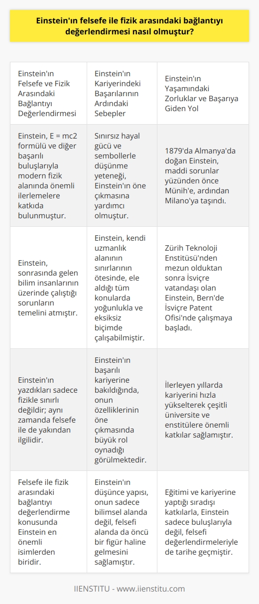 Albert Einsteinın Felsefe ve Fizik Bağlantısı  Modern fizik alanındaki öncü isimlerden biri olan Albert Einstein, hem bilimsel çalışmaları hem de yaşamıyla toplumları derinden etkileyen bir bilim adamıydı. İçine kapanık bir çocukluk geçiren ve başlangıçta zekasından şüphe duyulan Einstein, meraklı bir insan olarak yetişmiş ve zamanla matematiğe olan sevgisi artarak fizik alanında önemli buluşlar yapmıştır.  Felsefe ve Fizik Arasındaki İlişki  Einsteinın E = mc² formülü ve diğer başarılı buluşları, modern fizik alanında önemli ilerlemelere katkıda bulunmuştur. Kendisi, sonrasında gelen bilim insanlarının üzerinde çalıştığı sorunların temelini atmıştır. Bununla birlikte, Einsteinın yazdıkları sadece fizikle sınırlı değildir; aynı zamanda felsefe ile de yakından ilgilidir. Bu sebeple, felsefe ile fizik arasındaki bağlantıyı değerlendirme konusundaki en önemli isimlerden biri de Einsteindır.  Kariyerindeki Başarıların Ardındaki Sebepler  Einsteinnin başarılı kariyerine baktığımızda, sınırsız hayal gücü ve sembollerle düşünme yeteneği gibi özellikleri onun öne çıkmasına yardımcı olmuştur. Bu sayede kendi uzmanlık alanının sınırlarının ötesinde, ele aldığı tüm konularda yoğunlukla ve eksiksiz biçimde çalışabilmiştir.  Yaşamındaki Zorluklar Ve Başarıya Giden Yol  Einsteinnin yaşam öyküsü de ilham vericidir. 1879da Almanyada doğan Einstein, maddi sorunlar yüzünden önce Münihe, ardından Milanoya taşındı. Zürih Teknoloji Enstitüsünden mezun olduktan sonra İsviçre vatandaşı olan Einstein, Bernde İsviçre Patent Ofisinde çalışmaya başladı. İlerleyen yıllarda   nı hızla çıkarak çeşitli üniversite ve enstitülere önemli katkılar sağlamıştır.  Sonuç  Einsteinın felsefe ile fizik arasındaki bağlantıyı değerlendirmesi, onun bir bilim adamı olarak değil sadece, aynı zamanda düşünce alanında da öncü bir figür haline gelmesine katkıda bulunmuştur. Eğitimi ve kariyerine yaptığı sıradışı katkılarla, Einstein sadece buluşlarıyla değil, felsefi değerlendirmeleriyle de tarihe geçmiştir.