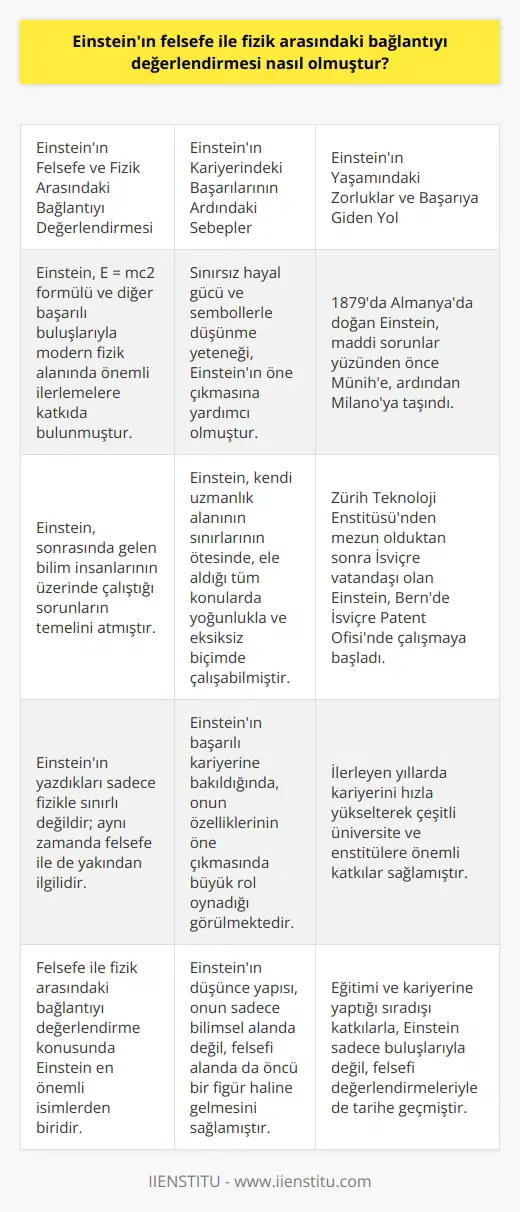 Albert Einsteinın Felsefe ve Fizik Bağlantısı Modern fizik alanındaki öncü isimlerden biri olan Albert Einstein, hem bilimsel çalışmaları hem de yaşamıyla toplumları derinden etkileyen bir bilim adamıydı. İçine kapanık bir çocukluk geçiren ve başlangıçta zekasından şüphe duyulan Einstein, meraklı bir insan olarak yetişmiş ve zamanla matematiğe olan sevgisi artarak fizik alanında önemli buluşlar yapmıştır. Felsefe ve Fizik Arasındaki İlişki Einsteinın E = mc² formülü ve diğer başarılı buluşları, modern fizik alanında önemli ilerlemelere katkıda bulunmuştur. Kendisi, sonrasında gelen bilim insanlarının üzerinde çalıştığı sorunların temelini atmıştır. Bununla birlikte, Einsteinın yazdıkları sadece fizikle sınırlı değildir; aynı zamanda felsefe ile de yakından ilgilidir. Bu sebeple, felsefe ile fizik arasındaki bağlantıyı değerlendirme konusundaki en önemli isimlerden biri de Einsteindır. Kariyerindeki Başarıların Ardındaki Sebepler Einsteinnin başarılı kariyerine baktığımızda, sınırsız hayal gücü ve sembollerle düşünme yeteneği gibi özellikleri onun öne çıkmasına yardımcı olmuştur. Bu sayede kendi uzmanlık alanının sınırlarının ötesinde, ele aldığı tüm konularda yoğunlukla ve eksiksiz biçimde çalışabilmiştir. Yaşamındaki Zorluklar Ve Başarıya Giden Yol Einsteinnin yaşam öyküsü de ilham vericidir. 1879da Almanyada doğan Einstein, maddi sorunlar yüzünden önce Münihe, ardından Milanoya taşındı. Zürih Teknoloji Enstitüsünden mezun olduktan sonra İsviçre vatandaşı olan Einstein, Bernde İsviçre Patent Ofisinde çalışmaya başladı. İlerleyen yıllarda nı hızla çıkarak çeşitli üniversite ve enstitülere önemli katkılar sağlamıştır. Sonuç Einsteinın felsefe ile fizik arasındaki bağlantıyı değerlendirmesi, onun bir bilim adamı olarak değil sadece, aynı zamanda düşünce alanında da öncü bir figür haline gelmesine katkıda bulunmuştur. Eğitimi ve kariyerine yaptığı sıradışı katkılarla, Einstein sadece buluşlarıyla değil, felsefi değerlendirmeleriyle de tarihe geçmiştir.