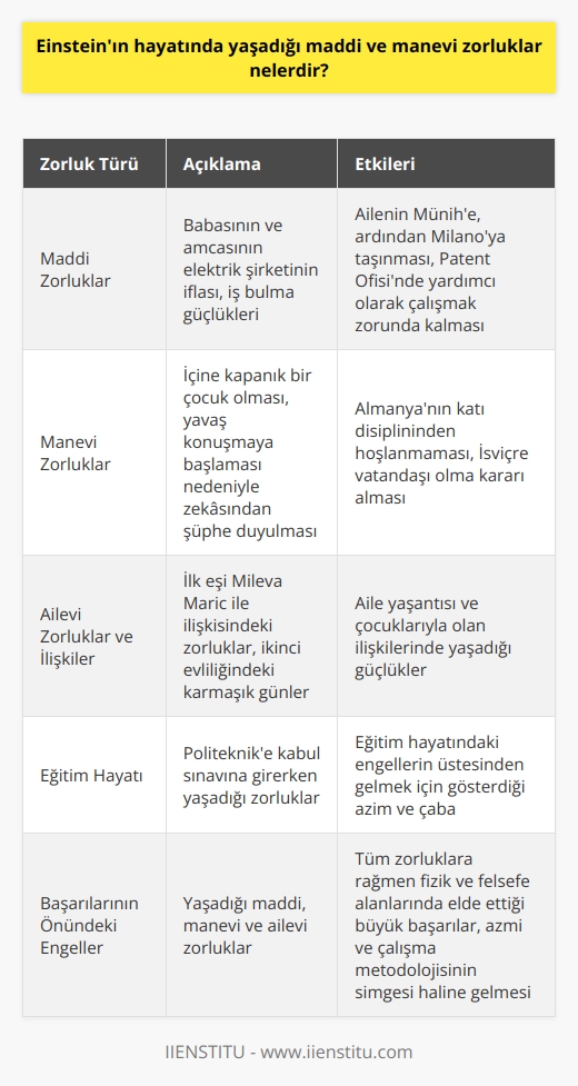 Einsteinın Maddi ve Manevi Zorlukları  Deha ve modern fizik tasviriyle özdeşleşmiş olan Albert Einstein, yaşamı boyunca birçok kişisel zorlukla karşı karşıya kalmıştır. Bu zorluklar, fizik ve felsefeye olan katkılarına rağmen, onun varoluşu ve başarıları için büyük bir mücadele olmuştur.  Maddi Zorluklar  Einsteinın hayatında yaşadığı maddi zorlukların başında 1894 yılında babası ve amcasının ortak olduğu elektrik şirketi iflas etti. Bu durum, Einstein ailesinin önce Münihe, ardından Milanoya taşınmasına neden oldu. Ayrıca, mezun olduktan sonra iki yıl boyunca iş bulma konusunda da sıkıntılar yaşamış ve ancak 1902 yılında Berndeki İsviçre Patent Ofisinde yardımcı    olarak çalışmaya başlamıştır.  Manevi Zorluklar  Einsteinın yaşadığı manevi zorluklar arasında, küçük yaşlarında içine kapanık bir çocuk olarak büyümesi ve zor ve yavaş konuşmaya başladığı için zekasından şüphe duyulan bir çocuk olması bulunmaktadır. Ayrıca, Almanyanın sıkı disiplininden ve anlayışından hoşlanmayan Einstein, 1901 yılında İsviçre vatandaşı oldu. Bu kararın da onun duygusal ve manevi değerleriyle örtüşmediği düşünülebilir.  Ailevi Zorluklar ve İlişkiler  Einsteinın yaşamında yaşadığı zorluklardan bir diğeri de kişisel ilişkileri ve ailevi sorunlarıdır. 1895 yılında İsviçrede Politeknikte kabul sınavına girerken aynı zamanda sınıf arkadaşı olan ilk eşi, Sırp kökenli Mileva Maric ile tanıştı. İkilinin ilişkisi ve evlilikleri, zaman içerisinde çok yönlü zorluklarla karşılaştı. Ayrıca, Einsteinın ikinci evliliği de aile yaşantısı ve çocuklarıyla olan ilişkileri açısından karmaşık günlerle dolu oldu.  Sonuç  Albert Einstein, yaşamı boyunca maddi, manevi ve ailevi zorluklarla mücadele etmiş bir bilim insanıdır. Ancak, bu zorlukların üstesinden gelerek fizik ve felsefe alanlarında büyük başarılar elde etmiş ve bugün hâlâ dünyanın en zeki insanları arasında saygı ile yâdedilmektedir. Einsteinın hayatında yaşadığı zorluklar, onun başarılarından ve değerlerinden ödün vermemesinin, azmi ve çalışma metodolojisinin önemli bir simgesi olarak gösterilebilir.