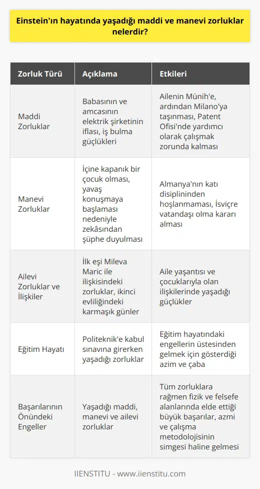 Einsteinın Maddi ve Manevi Zorlukları Deha ve modern fizik tasviriyle özdeşleşmiş olan Albert Einstein, yaşamı boyunca birçok kişisel zorlukla karşı karşıya kalmıştır. Bu zorluklar, fizik ve felsefeye olan katkılarına rağmen, onun varoluşu ve başarıları için büyük bir mücadele olmuştur. Maddi Zorluklar Einsteinın hayatında yaşadığı maddi zorlukların başında 1894 yılında babası ve amcasının ortak olduğu elektrik şirketi iflas etti. Bu durum, Einstein ailesinin önce Münihe, ardından Milanoya taşınmasına neden oldu. Ayrıca, mezun olduktan sonra iki yıl boyunca iş bulma konusunda da sıkıntılar yaşamış ve ancak 1902 yılında Berndeki İsviçre Patent Ofisinde yardımcı olarak çalışmaya başlamıştır. Manevi Zorluklar Einsteinın yaşadığı manevi zorluklar arasında, küçük yaşlarında içine kapanık bir çocuk olarak büyümesi ve zor ve yavaş konuşmaya başladığı için zekasından şüphe duyulan bir çocuk olması bulunmaktadır. Ayrıca, Almanyanın sıkı disiplininden ve anlayışından hoşlanmayan Einstein, 1901 yılında İsviçre vatandaşı oldu. Bu kararın da onun duygusal ve manevi değerleriyle örtüşmediği düşünülebilir. Ailevi Zorluklar ve İlişkiler Einsteinın yaşamında yaşadığı zorluklardan bir diğeri de kişisel ilişkileri ve ailevi sorunlarıdır. 1895 yılında İsviçrede Politeknikte kabul sınavına girerken aynı zamanda sınıf arkadaşı olan ilk eşi, Sırp kökenli Mileva Maric ile tanıştı. İkilinin ilişkisi ve evlilikleri, zaman içerisinde çok yönlü zorluklarla karşılaştı. Ayrıca, Einsteinın ikinci evliliği de aile yaşantısı ve çocuklarıyla olan ilişkileri açısından karmaşık günlerle dolu oldu. Sonuç Albert Einstein, yaşamı boyunca maddi, manevi ve ailevi zorluklarla mücadele etmiş bir bilim insanıdır. Ancak, bu zorlukların üstesinden gelerek fizik ve felsefe alanlarında büyük başarılar elde etmiş ve bugün hâlâ dünyanın en zeki insanları arasında saygı ile yâdedilmektedir. Einsteinın hayatında yaşadığı zorluklar, onun başarılarından ve değerlerinden ödün vermemesinin, azmi ve çalışma metodolojisinin önemli bir simgesi olarak gösterilebilir.