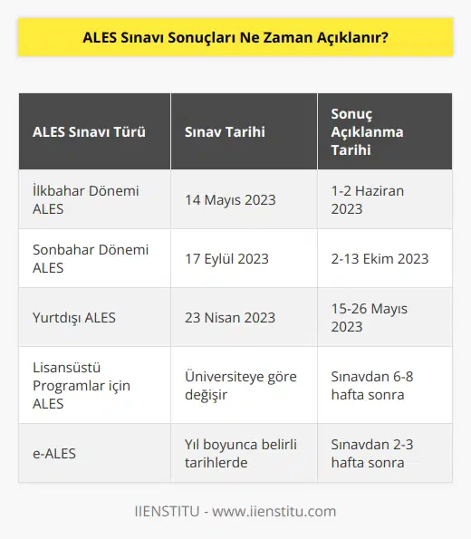 ALES sınavı sonuçları genellikle 2-3 hafta sonra açıklanır. Lisansüstü programlarda ise, sonuçlar 6-8 hafta arasında değişmektedir.