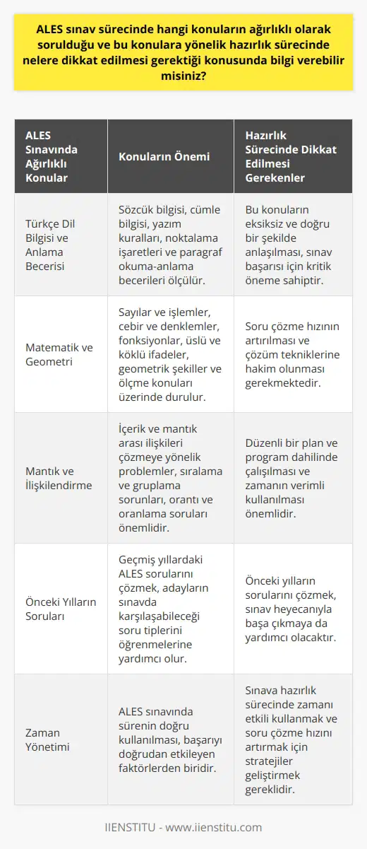 ALES Sınav Sürecinde Ağırlıklı Konular ve Hazırlık Sürecine Dikkat Edilmesi Gerekenler Akademik Personel ve Lisansüstü Giriş Sınavı (ALES), yüksek lisans ve doktora programlarına başvuran adayların ve akademik personel kadrolarına atanmak isteyen kişilerin girmesi gereken önemli bir sınavdır. ALESte sorulan konular ve bu konulara yönelik hazırlık sürecinde dikkat edilmesi gerekenler aşağıda belirtilmiştir. ALESte Ağırlıklı Konular ALES sınavında, adayların genel olarak sayısal ve sözel becerilerini ölçen sorular sorulmaktadır. Bu bağlamda ağırlıklı olarak şu konulara yer verilmektedir: 1. Türkçe Dil Bilgisi ve Anlama Becerisi: Sözcük bilgisi, cümle bilgisi, yazım kuralları, noktalama işaretleri ve paragraf okuma-anlama konuları üzerinde durulmaktad. ** a verb is necessary here ** 2. Matematik ve Geometri: Sayılar ve işlemler, cebir ve denklemler, fonksiyonlar, üslü ve köklü ifadeler, geometrik şekiller ve ölçme konuları üzerinde durulmaktadır. 3. Mantık ve İlişkilendirme: İçerik ve mantık arası ilişkileri çözmeye yönelik problemler, sıralama ve gruplama sorunları, orantı ve oranlama soruları üzerinde durulmaktadır. ALES Hazırlık Sürecine Dikkat Edilmesi Gerekenler ALES sınavına hazırlanırken, adayların şu konulara özellikle dikkat etmesi önemlidir: 1. Temel Konuların Kavranması: Yukarıda belirtilen ağırlıklı konuların eksiksiz ve doğru bir şekilde anlaşılması, sınav başarısı için kritik öneme sahiptir. 2. Soru Çözme Hızı ve Teknikleri: Sınav süresinin başarılı bir şekilde kullanılabilmesi için, soru çözme hızının artırılması ve çözüm tekniklerine hakim olunması gerekmektedir. 3. Zaman Yönetimi: ALES sınavına hazırlık sürecinde, düzenli bir plan ve program dahilinde çalışılması ve zamanın verimli kullanılması önemlidir. 4. Önceki Yılların Sorularının Çözülmesi: Geçmiş yıllardaki ALES sorularını çözmek, adayların sınavda karşılaşabileceği soru tiplerini öğrenmelerine ve sınav heyecanıyla başa çıkmalarına yardımcı olacaktır. Sonuç olarak, ALES sınavında başarılı olmak için adayların öncelikle ağırlıklı konulara hakim olmaları, zamanı iyi yönetmeleri ve soru çözme tekniklerini geliştirmeleri gerekmektedir. Bu şekilde planlı ve disiplinli bir çalışma süreci ile ALESte yüksek puan elde etme şansı artacaktır.