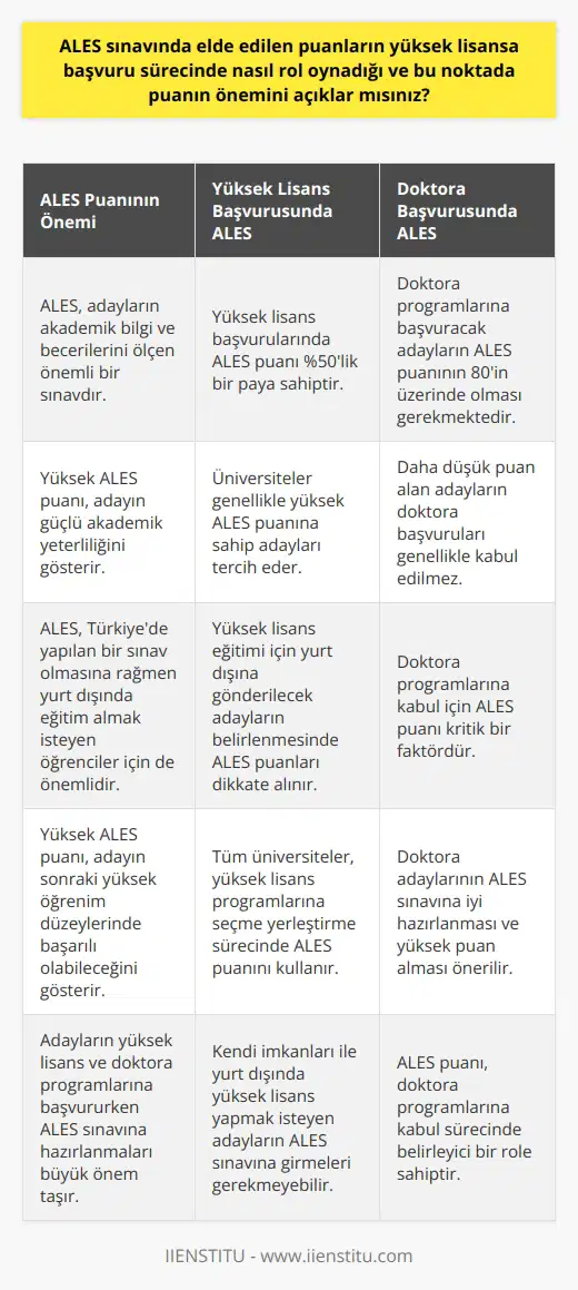 ALES sınavı, yükseköğrenim döneminde alınan notların yanında yüksek lisans ve doktora programlarına başvuru sürecinde önemli bir yer tutar. Bu sınav, yüksek lisans ve doktora programlarına başvuru yapan adayların akademik bilgi ve becerilerini ölçer. Yüksek lisans başvurularında adayların ALES puanları büyük önem taşır. Üniversiteler, programlarına kabul için genellikle yüksek ALES puanı olan adayları tercih ederler. ALES puanı, yüksek lisans başvurularının kabulünde %50lik bir paya sahiptir. Yüksek lisans programlarına seçme yerleştirme sürecinde, tüm üniversiteler ALES puanını kullanır. Doktora programlarına başvuracak adaylar için ALES puanının 80in üzerinde olması gerekmektedir. Daha düşük puan alan adayların başvuruları genellikle kabul edilmez. Yüksek lisans eğitimi almak üzere yurt dışına gönderilecek adayların belirlenmesinde de ALES puanları dikkate alınır. Ülkemizde yapılan bir sınav olan ALES, yurt dışında eğitim almak isteyen öğrenciler için de önemlidir. Kendi imkanları ile yurt dışında yüksek lisans yapmak isteyen adayların ALES sınavına girmeleri gerekmeyebilir. Ancak, ALES puanı sadece Türkiyedeki programlar için kabul edilen bir sınavdır. Yurt dışında bir üniversitede yüksek lisans yapmayı planlayan bir öğrenci, ALES sınavına girmeden kabul edilebilir ancak burs almayı planlıyorsa ALES sonuçlarını vermesi gerekebilir. Sonuç olarak, ALES puanı yüksek lisans ve doktora programlarına başvuru sürecinde adayların başarısını gösteren bir ölçüttür. Yüksek ALES puanı, adayın akademik bilgi ve becerilerinin güçlü olduğunu ve sonraki yüksek öğrenim düzeylerinde başarılı olabileceğini gösterir. Bu nedenle, adayların yüksek lisans ve doktora programlarına başvururken ALES sınavına hazırlanmaları büyük önem taşır.