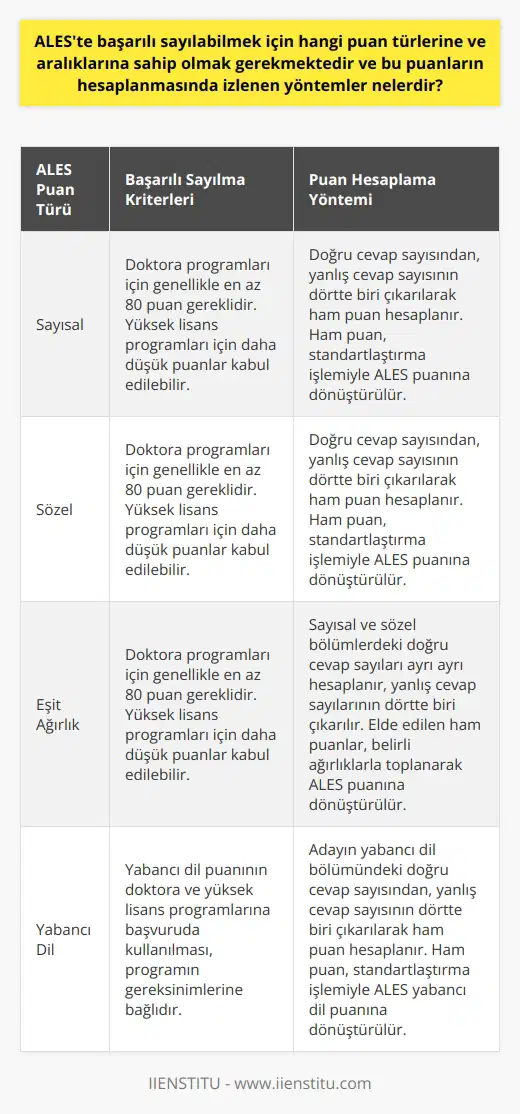 ALES sınavından başarılı sayılabilmek için genellikle doktora programlarına başvuru için alt sınır olarak belirlenen 80 ALES puanına sahip olmanız gereklidir. Ancak, bu değer yüksek lisans programlarına göre değişiklik gösterebilir ve bazen daha düşük bir puan da kabul edilebilir. Puanlarınızın hesaplanması, yanıtladığınız doğru ve yanlış soruların sayısına ve her sorunun zorluğuna göre belirlenen bir formül ile yapılır.   Bu formül genellikle, doğru yanıtladığınız soruların sayısından yanlış yanıtladığınız soruların sayısının dörtte birinin çıkarılması ile hesaplanır. Bu formülün sonucu olarak elde edilen ham puan, belirli bir standartlaştırma işleminden geçirilerek yerleşim için kullanılan ALES puanına dönüştürülür. Bu puanlama sistemi, her öğrencinin sadece kendi performansına göre değil, aynı zamanda diğer sınavda yer alan öğrencilerin performansına göre de değerlendirilmesini sağlar.  ALES puanınızın hesaplanmasında izlenen bu yöntemlerle, her bir adayın sınavdaki yetenekleri doğru bir şekilde ölçülür ve böylece adil bir seçim süreci gerçekleştirilmiş olur. Bu nedenle, ALES sınavına girerken, sadece soruları doğru yanıtlamanın önemli olduğunu değil, aynı zamanda sınavdaki diğer adaylara göre ne kadar iyi performans gösterdiğinizi de göz önünde bulundurmanız gerekmektedir.