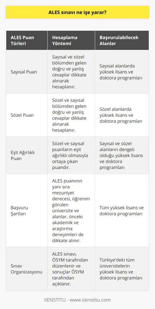ALES sınavının amacı ve önemi ALES sınavı, Türkiyede yükseköğrenim kurumlarında , araştırma görevlisi, uzman ve okutman gibi isteyen adayların başvurduğu bir sınavdır. Bu sınav, ÖSYM tarafından düzenlenir ve başarılı olan adaylar yüksek lisans ve doktora programlarında öğrenim görmeye hak kazanır. ALES puan türleri ve hesaplanması ALES sınavında başarılı olmak için adayların Sayısal, Sözel ve lı olmak üzere üç puan türüne dikkat etmeleri gerekmektedir. Sayısal puan, sayısal ve sözel bölümden gelen doğru ve yanlış cevapları göz önünde bulundurarak hesaplanır. Sözel puan ise sözel ve sayısal bölümden gelen doğru ve yanlış cevapları dikkate alarak hesaplanır. lı puan, sözel ve in eşit ağırlıklı olmasıyla ortaya çıkan puandır. Bu puanlar, belli bir formül üzerinden hesaplanır ve sonuçlar ÖSYM tarafından açıklanır. ALES sonuçlarıyla başvurulabilecek üniversite ve bölümler ALES sınavından alınan bu puanlarla başarı sağlayan adaylar, Türkiyenin çeşitli üniversitelerinde yüksek lisans ve doktora programlarına başvurabilirler. Başvuru yapabilecekleri bölümler ise adayların mezuniyet durumları, ilgi alanları ve ALES puanlarına göre değişmektedir. Örneğin, sayısal alandan mezun olan bir aday, sayısal alanlarda yüksek lisans ve doktora programlarına başvurabilirken, sözel alanlardan mezun olan bir aday ise sözel alanlardaki yüksek lisans ve doktora programlarına başvurabilir. ALES puanlarının yanı sıra, adayların yüksek lisans ve doktora programına kabul edilmesinde önemli olan diğer faktörler de vardır, örneğin mezuniyet dereceleri, öğrenim gördükleri üniversite ve alanlar, önceki akademik ve araştırma deneyimleri gibi.