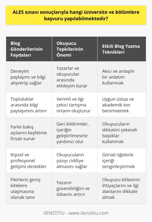 Giriş: Blog gönderileri, dijital çağda bilgi ve fikirlerin etkili bir şekilde paylaşılması için popüler bir platform haline gelmiştir. Bu bağlamda, blog yazarlığı ve okuyucuların tepkileri sosyal medyanın önemli bir yönünü oluşturmaktadır. Blog Gönderilerinin Önemi: Blog gönderileri, internet kullanıcılarının karşılıklı bilgi sağlama ve edinme süreçlerini desteklemektedir. Bu, başkalarının deneyimlerinden yararlanma ve kendi düşüncelerimizi sunma imkanı sağlayarak, topluluklar arasında bilgi paylaşımını artırmaktadır. Okuyucuların Tepkileri: Blog gönderilerine verilen yorumlar ve geri bildirimler, bilgi paylaşımının sosyal medyada iki yönlü bir süreç olarak işlemesine olanak tanımaktadır. Bu sayede, yazarlar ve okuyucular arasında etkileşimli, verimli ve ilgi çekici bir tartışma ortamı oluşturulur. Yazının Akıcılığı ve Anlaşılabilirliği: Blog gönderilerinde anlatımın akıcı ve sözcüklerin kolay anlaşılır olması önemlidir. Bu, okuyucuların yazının içeriğini ve lerini daha kolay takip etmelerine yardımcı olacağı gibi, yazımın etkileyiciliğini de artırmaktadır. Uygun Üslup ve Ton: Akademik bir ton, blog gönderilerinde kullanılan dil ve üslubun okuyucuların dikkatini çekmek ve onların yazılı içeriği ciddiye almalarını sağlamak için önemlidir. Bu ton, güvenilir ve bilgilendirici olması beklenen bilgi paylaşımını desteklemektedir. Sonuç: Sonuç olarak, blog gönderileri ve okuyucu tepkileri, dijital çağın etkili ve güçlü bir bilgi paylaşım aracıdır. Akademik ton kullanımı ve anlaşılır dille yazılan blog gönderileri, internet kullanıcıları arasında kaliteli ve etkileyici bir bilgi paylaşımını sağlamaktadır.