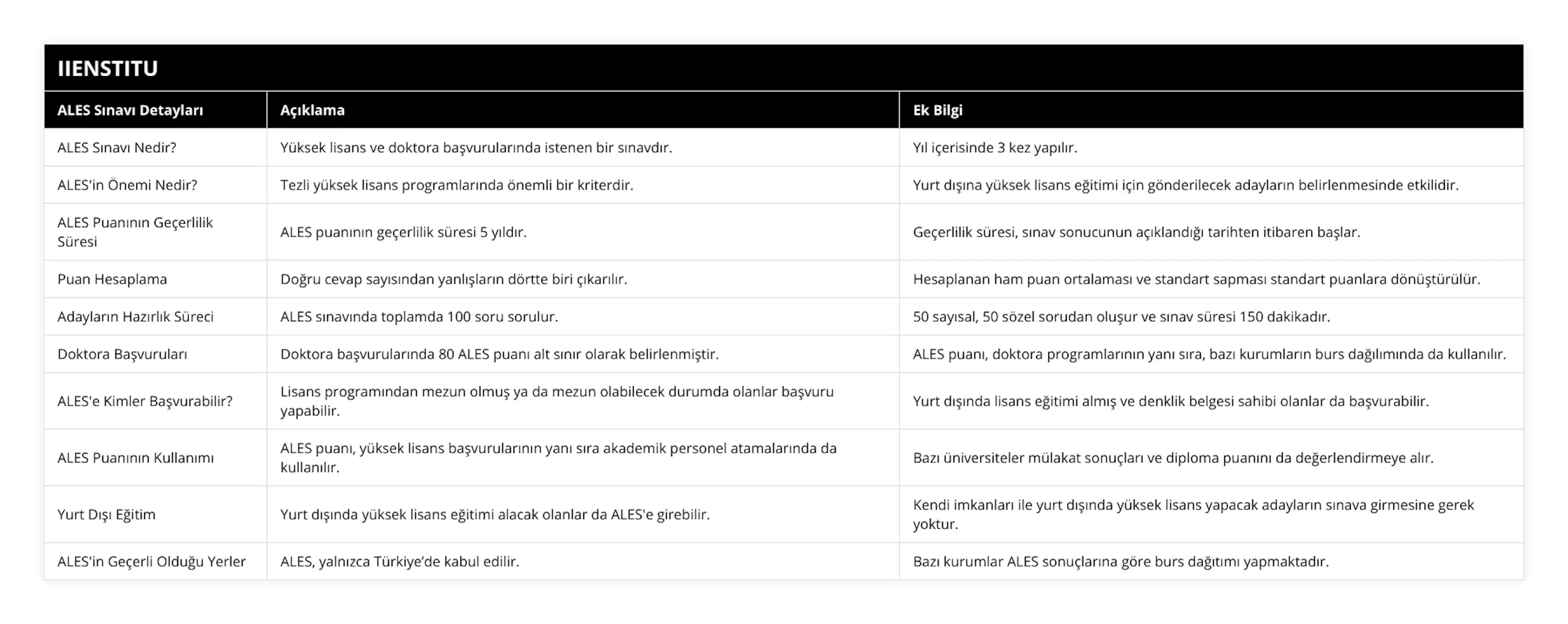 ALES Sınavı Nedir?, Yüksek lisans ve doktora başvurularında istenen bir sınavdır, Yıl içerisinde 3 kez yapılır, ALES'in Önemi Nedir?, Tezli yüksek lisans programlarında önemli bir kriterdir, Yurt dışına yüksek lisans eğitimi için gönderilecek adayların belirlenmesinde etkilidir, ALES Puanının Geçerlilik Süresi, ALES puanının geçerlilik süresi 5 yıldır, Geçerlilik süresi, sınav sonucunun açıklandığı tarihten itibaren başlar, Puan Hesaplama, Doğru cevap sayısından yanlışların dörtte biri çıkarılır, Hesaplanan ham puan ortalaması ve standart sapması standart puanlara dönüştürülür, Adayların Hazırlık Süreci, ALES sınavında toplamda 100 soru sorulur, 50 sayısal, 50 sözel sorudan oluşur ve sınav süresi 150 dakikadır, Doktora Başvuruları, Doktora başvurularında 80 ALES puanı alt sınır olarak belirlenmiştir, ALES puanı, doktora programlarının yanı sıra, bazı kurumların burs dağılımında da kullanılır, ALES'e Kimler Başvurabilir?, Lisans programından mezun olmuş ya da mezun olabilecek durumda olanlar başvuru yapabilir, Yurt dışında lisans eğitimi almış ve denklik belgesi sahibi olanlar da başvurabilir, ALES Puanının Kullanımı, ALES puanı, yüksek lisans başvurularının yanı sıra akademik personel atamalarında da kullanılır, Bazı üniversiteler mülakat sonuçları ve diploma puanını da değerlendirmeye alır, Yurt Dışı Eğitim, Yurt dışında yüksek lisans eğitimi alacak olanlar da ALES'e girebilir, Kendi imkanları ile yurt dışında yüksek lisans yapacak adayların sınava girmesine gerek yoktur, ALES'in Geçerli Olduğu Yerler, ALES, yalnızca Türkiye’de kabul edilir, Bazı kurumlar ALES sonuçlarına göre burs dağıtımı yapmaktadır