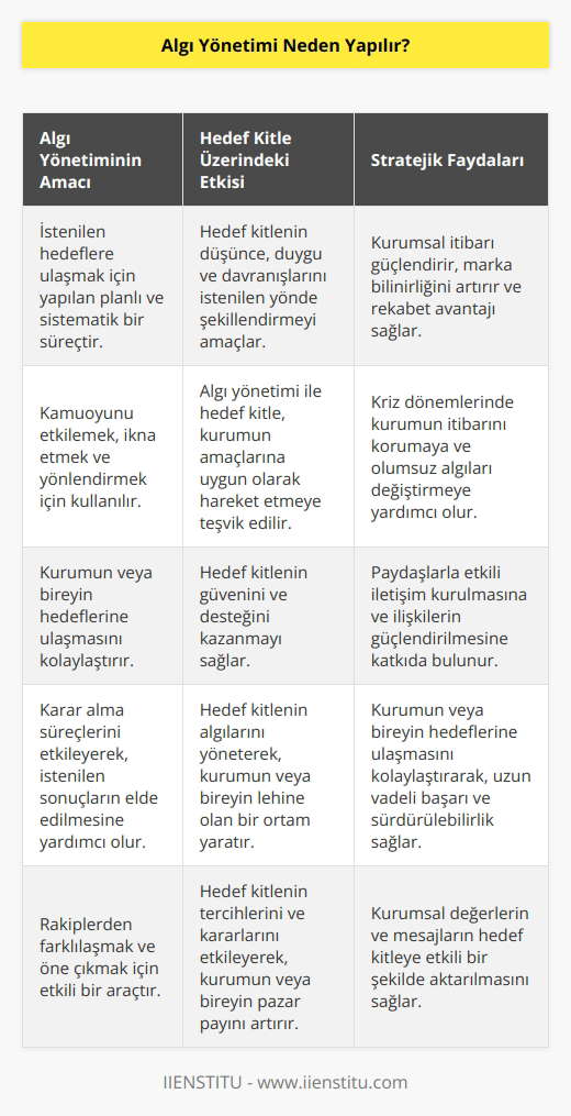 İstenilen hedeflere ulaşmak için yapılır. Hedeflenen kitlenin yada bireyin bu duruma uygun davranması sağlanır. Uygun stratejilerle daha iyi kazanımlar elde etmek amaçlanır.