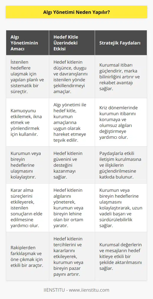 İstenilen hedeflere ulaşmak için yapılır. Hedeflenen kitlenin yada bireyin bu duruma uygun davranması sağlanır. Uygun stratejilerle daha iyi kazanımlar elde etmek amaçlanır.